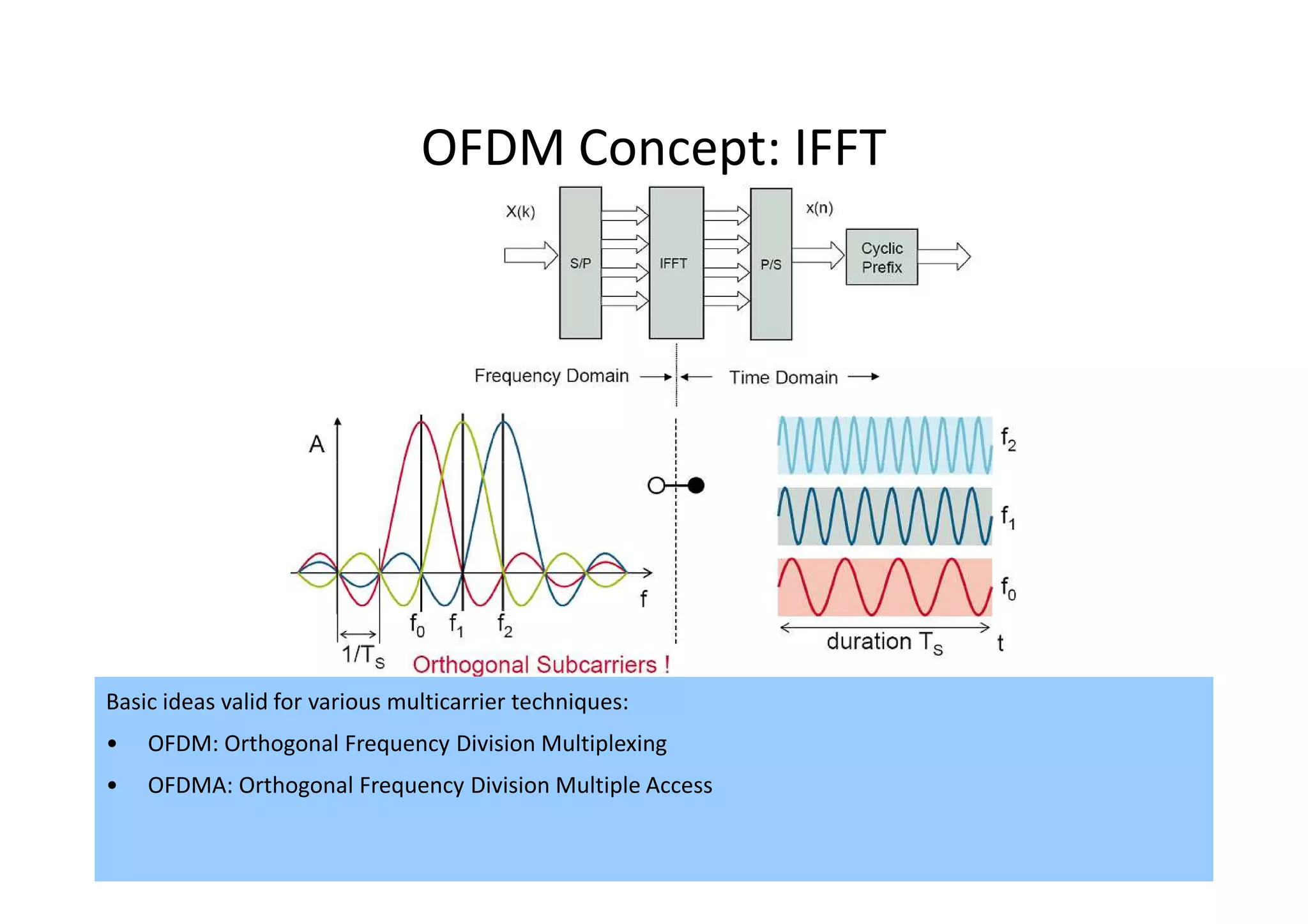 OFDM Concept: IFFT




Basic ideas valid for various multicarrier techniques:
•   OFDM: Orthogonal Frequency Division Multiplexing
•   OFDMA: Orthogonal Frequency Division Multiple Access

                                                           40
 