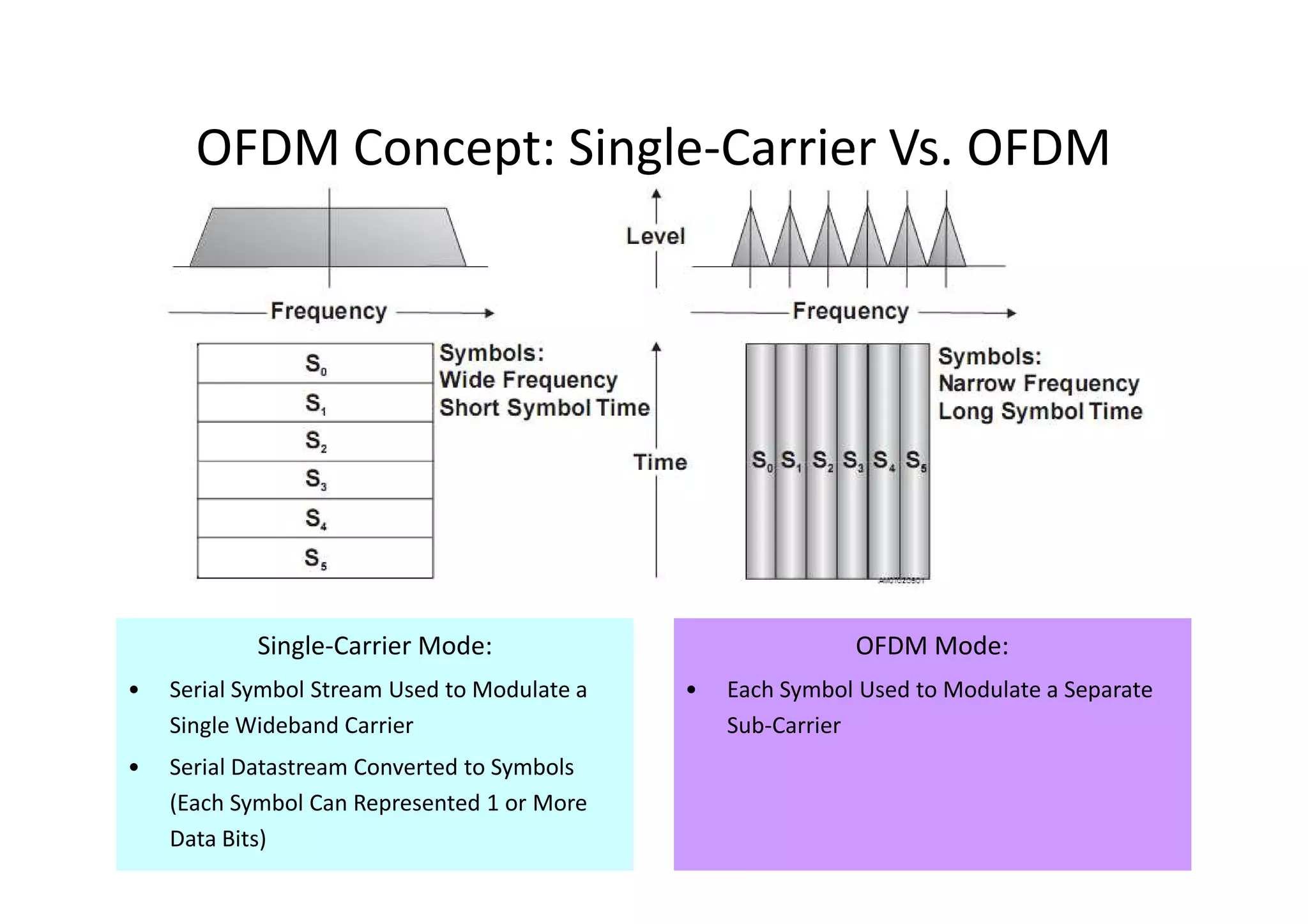 OFDM Concept: Single-Carrier Vs. OFDM




            Single-Carrier Mode:                             OFDM Mode:
•   Serial Symbol Stream Used to Modulate a   •   Each Symbol Used to Modulate a Separate
    Single Wideband Carrier                       Sub-Carrier
•   Serial Datastream Converted to Symbols
    (Each Symbol Can Represented 1 or More
    Data Bits)                                                                        41
 