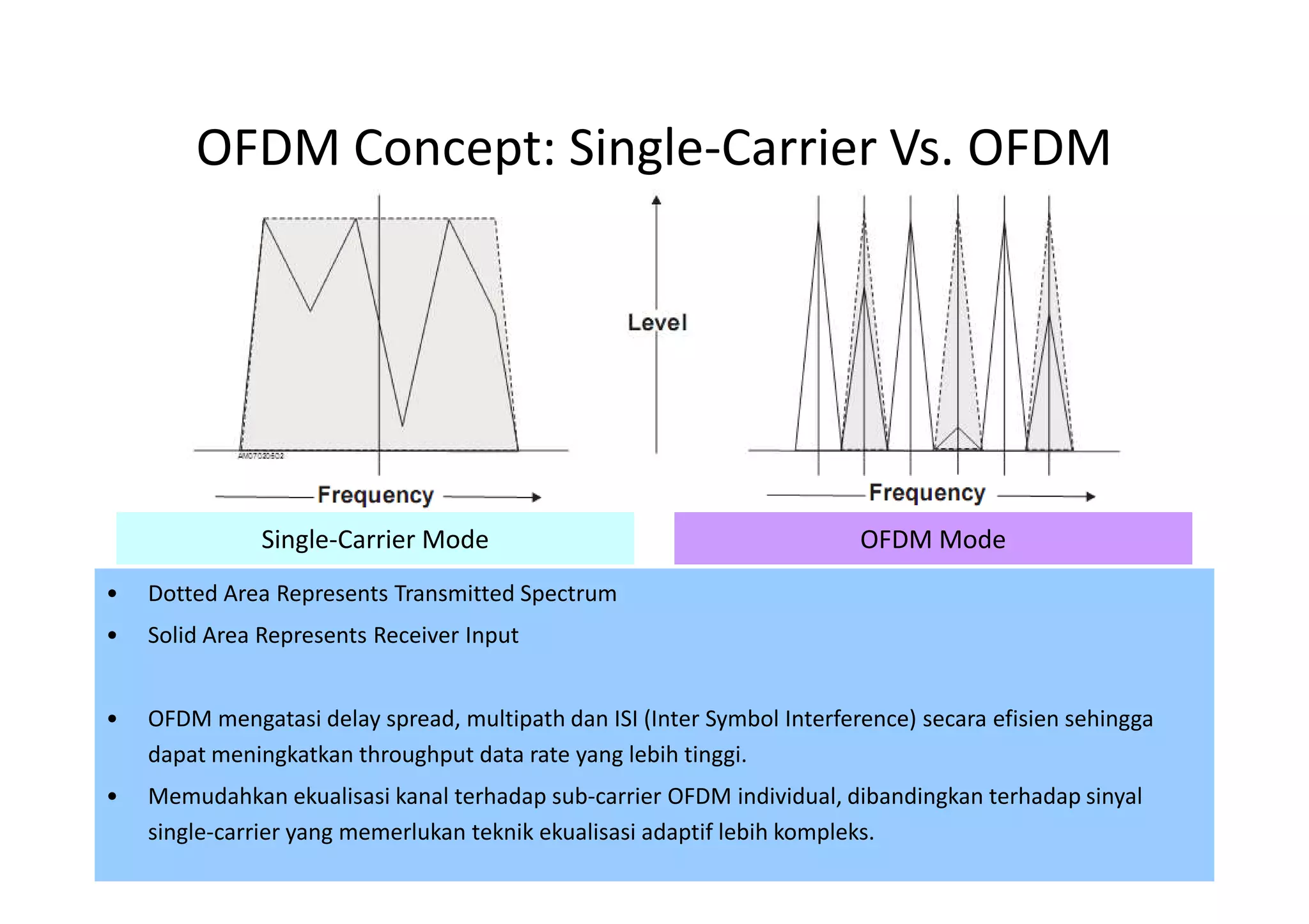 OFDM Concept: Single-Carrier Vs. OFDM




               Single-Carrier Mode                                       OFDM Mode
•   Dotted Area Represents Transmitted Spectrum
•   Solid Area Represents Receiver Input


•   OFDM mengatasi delay spread, multipath dan ISI (Inter Symbol Interference) secara efisien sehingga
    dapat meningkatkan throughput data rate yang lebih tinggi.
•   Memudahkan ekualisasi kanal terhadap sub-carrier OFDM individual, dibandingkan terhadap sinyal
    single-carrier yang memerlukan teknik ekualisasi adaptif lebih kompleks.                    42
 