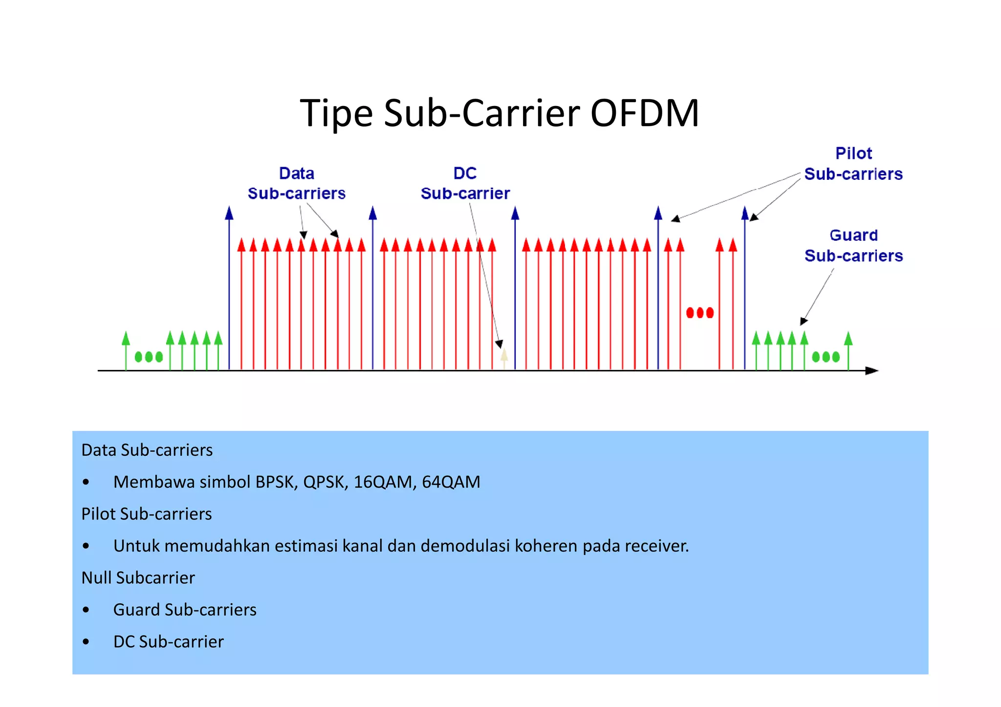 Tipe Sub-Carrier OFDM




Data Sub-carriers
•   Membawa simbol BPSK, QPSK, 16QAM, 64QAM
Pilot Sub-carriers
•   Untuk memudahkan estimasi kanal dan demodulasi koheren pada receiver.
Null Subcarrier
•   Guard Sub-carriers
•   DC Sub-carrier                                                          46
 