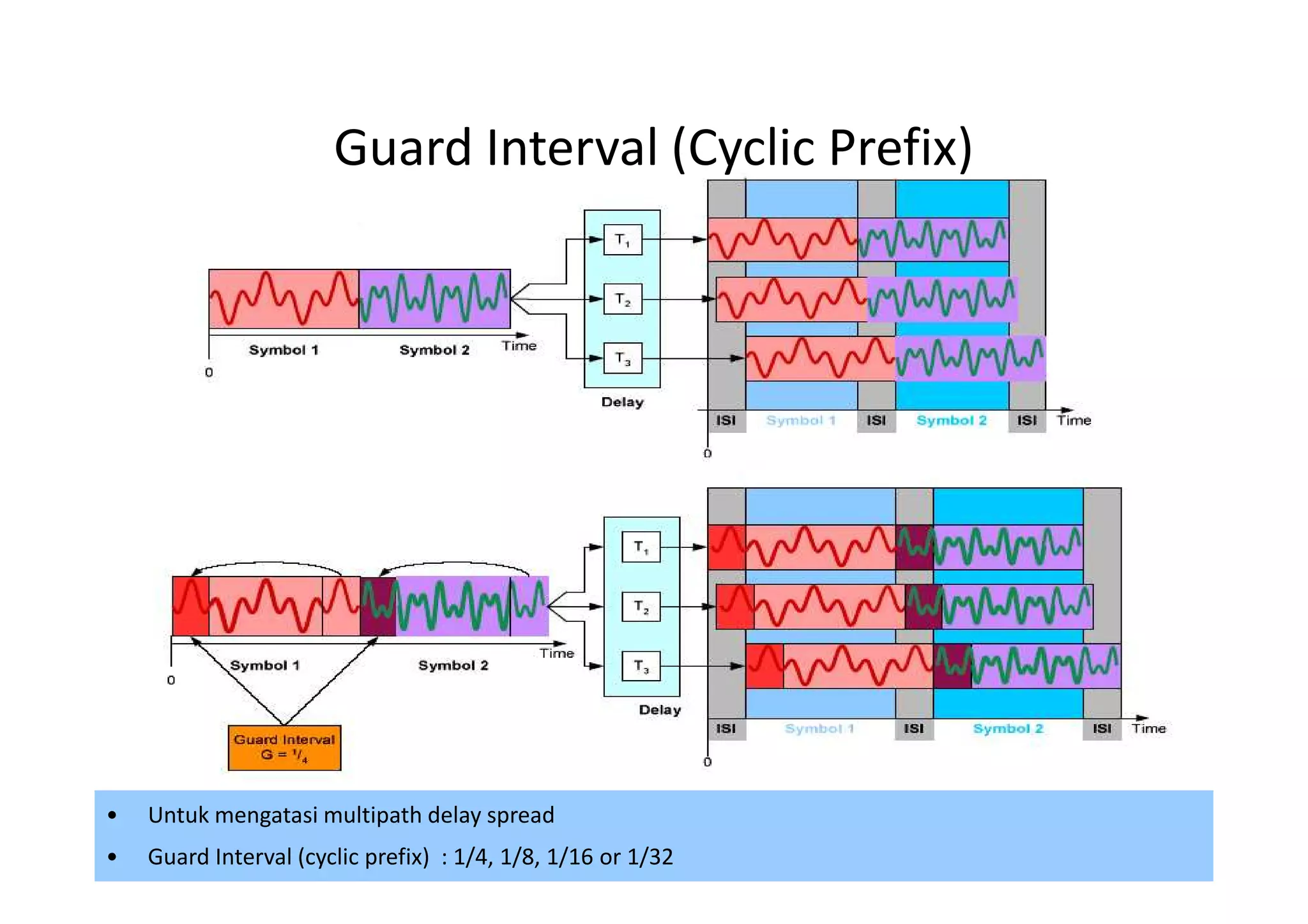 Guard Interval (Cyclic Prefix)




•   Untuk mengatasi multipath delay spread
                                                              47
•   Guard Interval (cyclic prefix) : 1/4, 1/8, 1/16 or 1/32
 