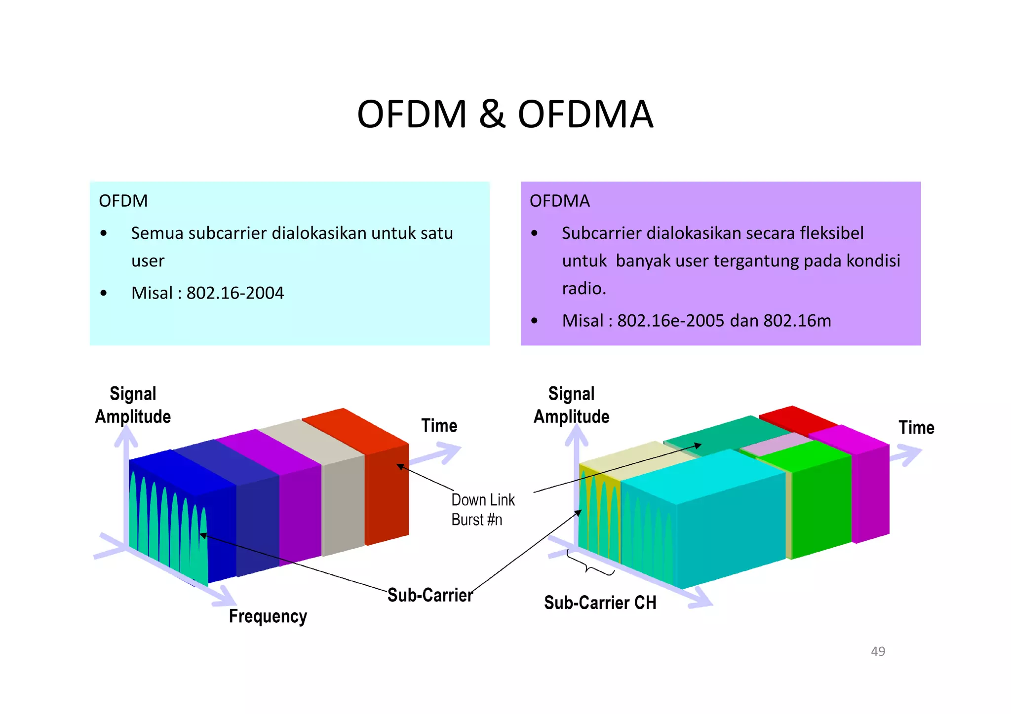 OFDM & OFDMA
OFDM                                           OFDMA
•   Semua subcarrier dialokasikan untuk satu   •   Subcarrier dialokasikan secara fleksibel
    user                                           untuk banyak user tergantung pada kondisi
•   Misal : 802.16-2004                            radio.
                                               •   Misal : 802.16e-2005 dan 802.16m




                                                                                        49
 