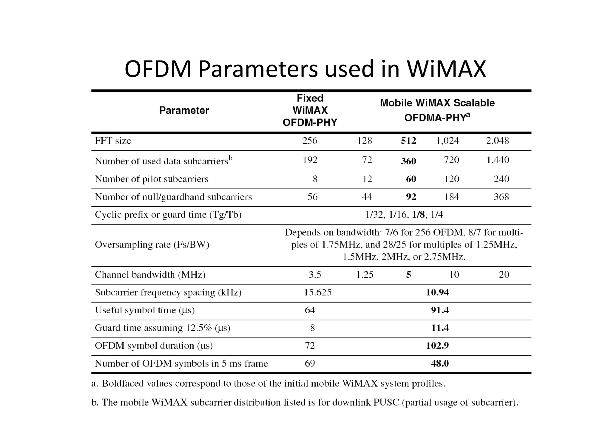OFDM Parameters used in WiMAX




                                50
 