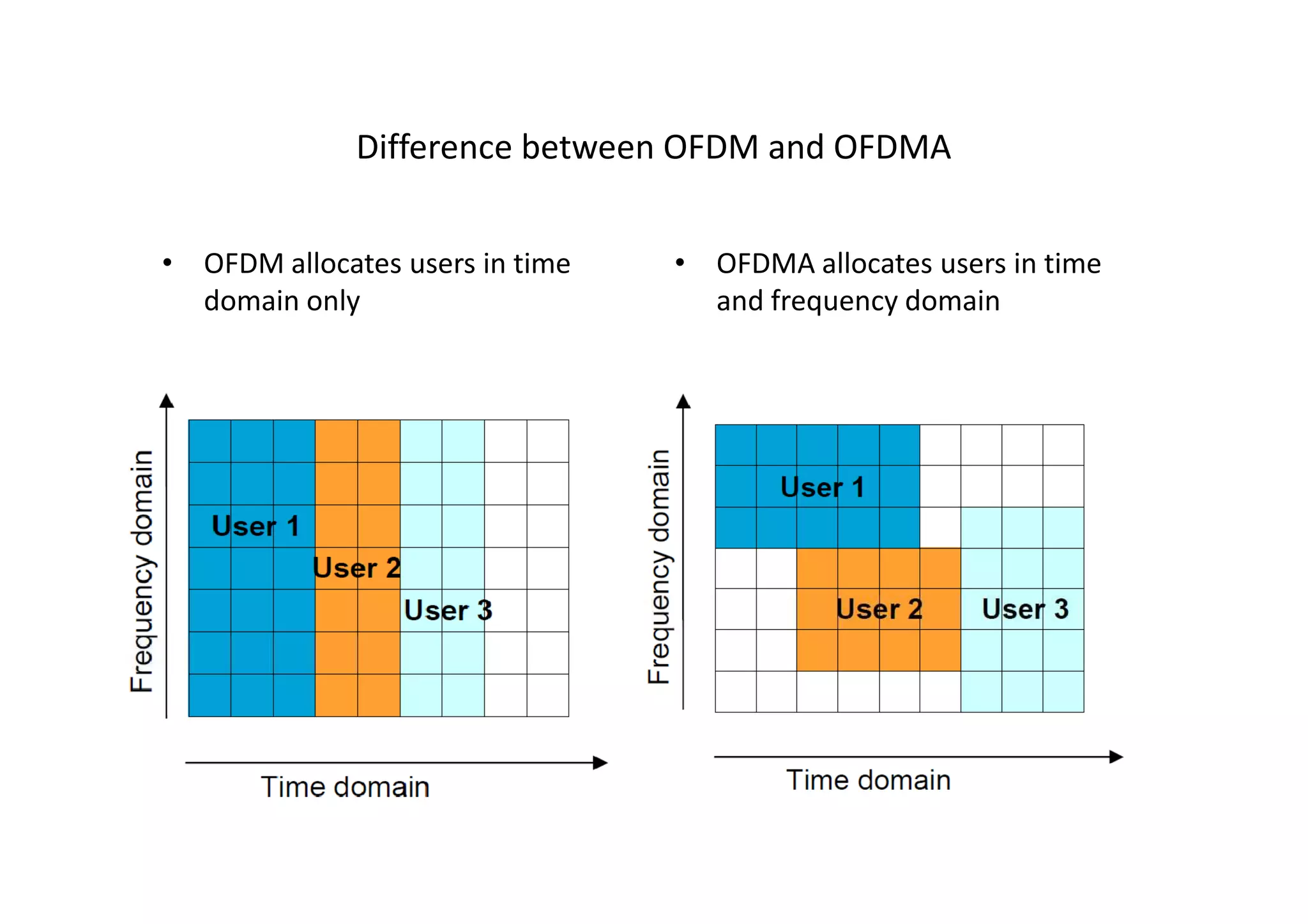 Difference between OFDM and OFDMA


• OFDM allocates users in time   • OFDMA allocates users in time
  domain only                      and frequency domain
 