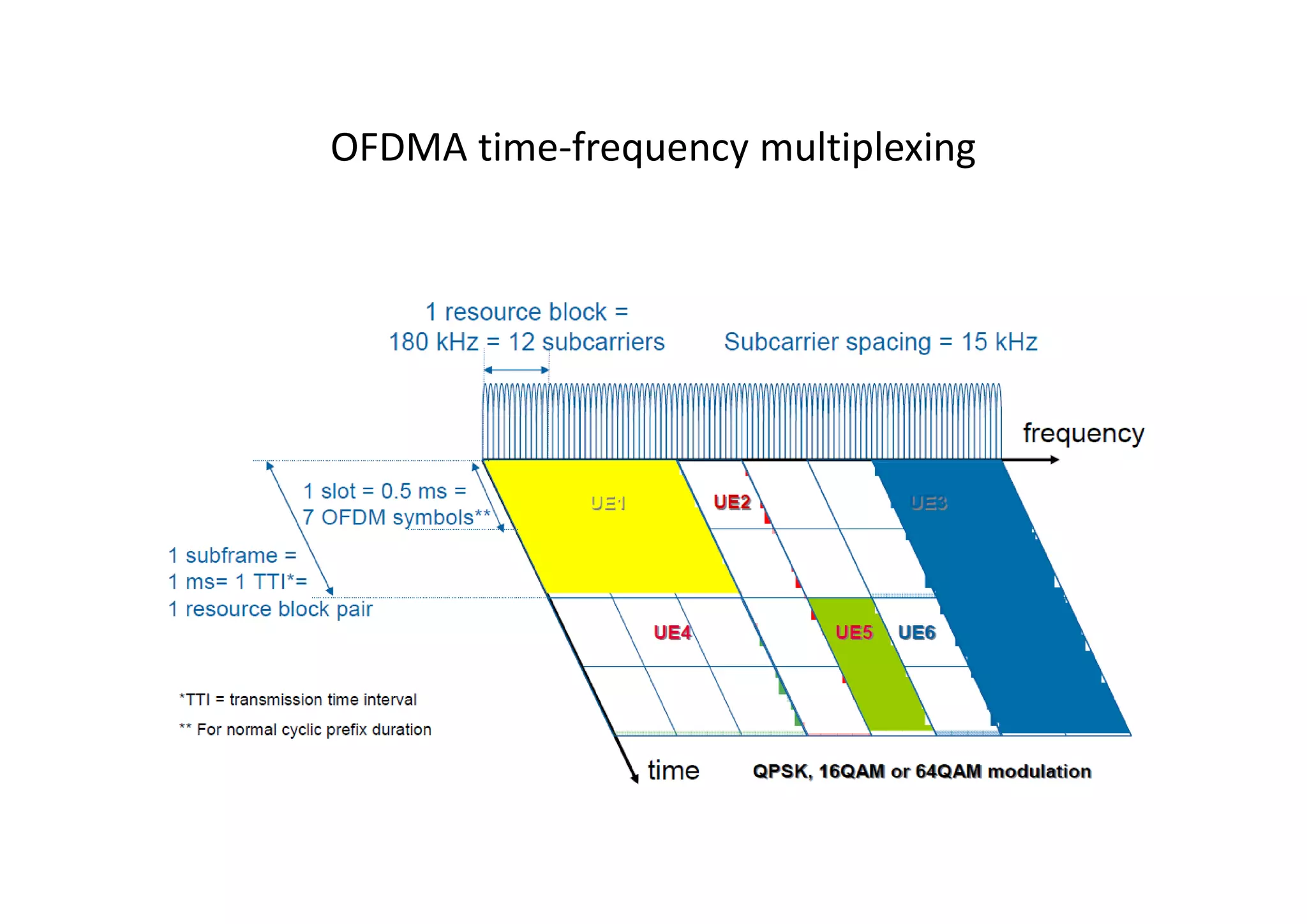 OFDMA time-frequency multiplexing
 