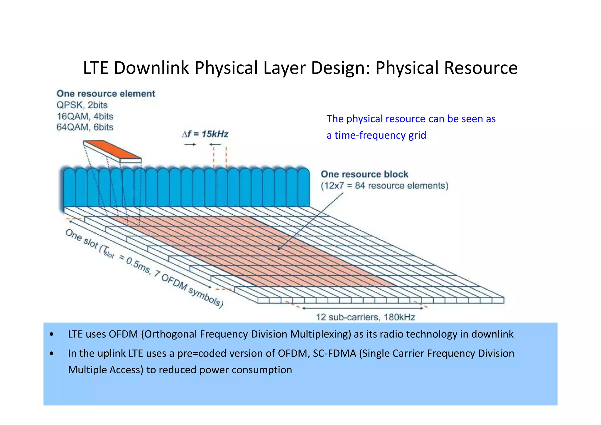 LTE Downlink Physical Layer Design: Physical Resource

                                                          The physical resource can be seen as
                                                          a time-frequency grid




•   LTE uses OFDM (Orthogonal Frequency Division Multiplexing) as its radio technology in downlink
•   In the uplink LTE uses a pre=coded version of OFDM, SC-FDMA (Single Carrier Frequency Division
    Multiple Access) to reduced power consumption
                                                                                                     53
 