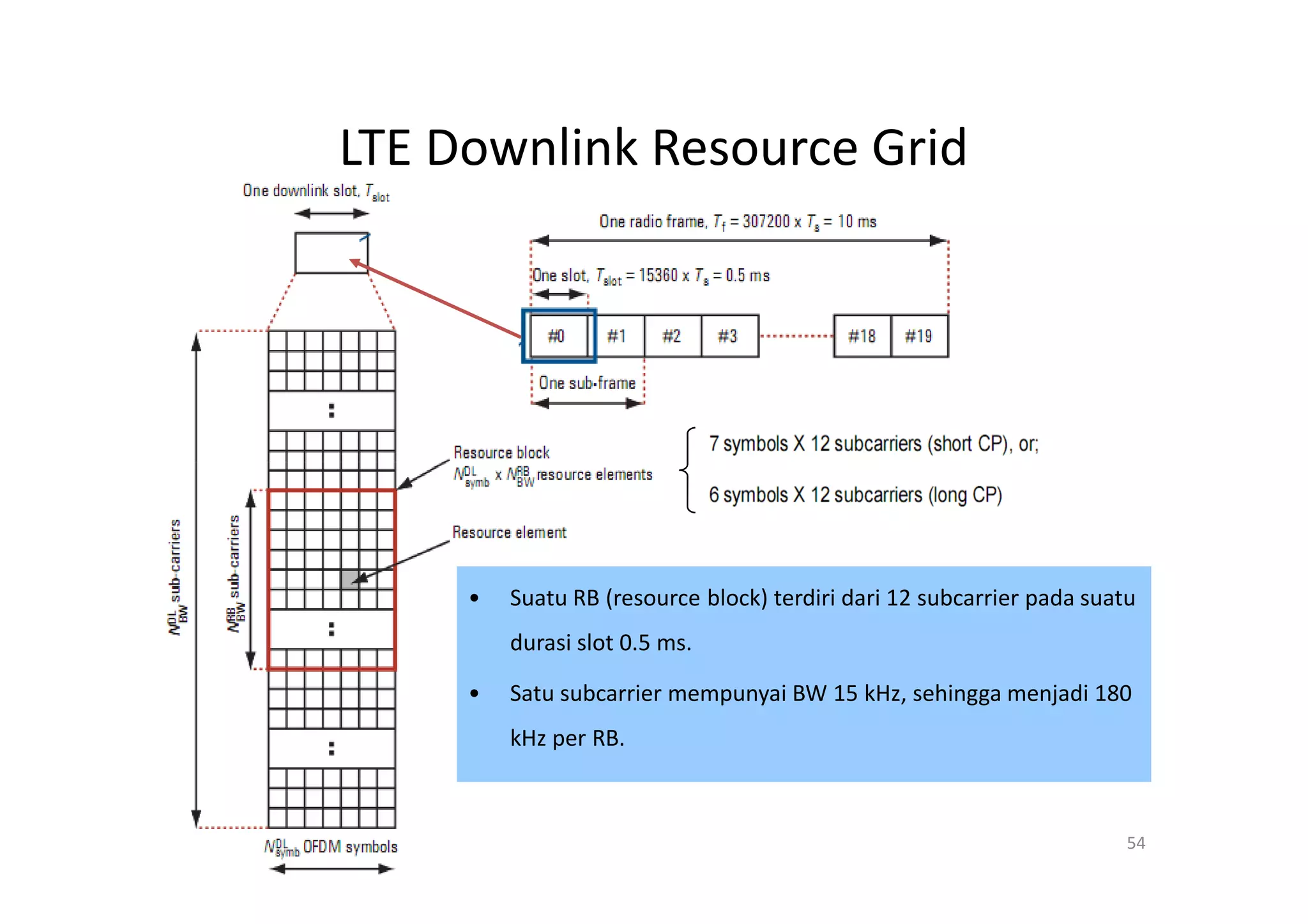 LTE Downlink Resource Grid




     •   Suatu RB (resource block) terdiri dari 12 subcarrier pada suatu
         durasi slot 0.5 ms.

     •   Satu subcarrier mempunyai BW 15 kHz, sehingga menjadi 180
         kHz per RB.



                                                                       54
 