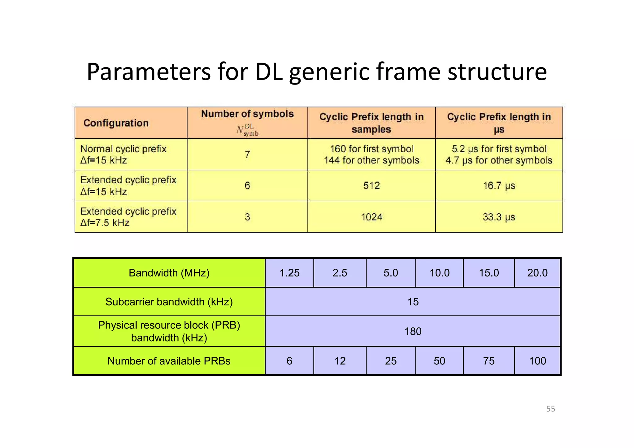 Parameters for DL generic frame structure




       Bandwidth (MHz)           1.25   2.5   5.0         10.0   15.0   20.0

  Subcarrier bandwidth (kHz)                        15

 Physical resource block (PRB)
                                                    180
       bandwidth (kHz)

  Number of available PRBs        6     12    25          50     75     100



                                                                           55
 