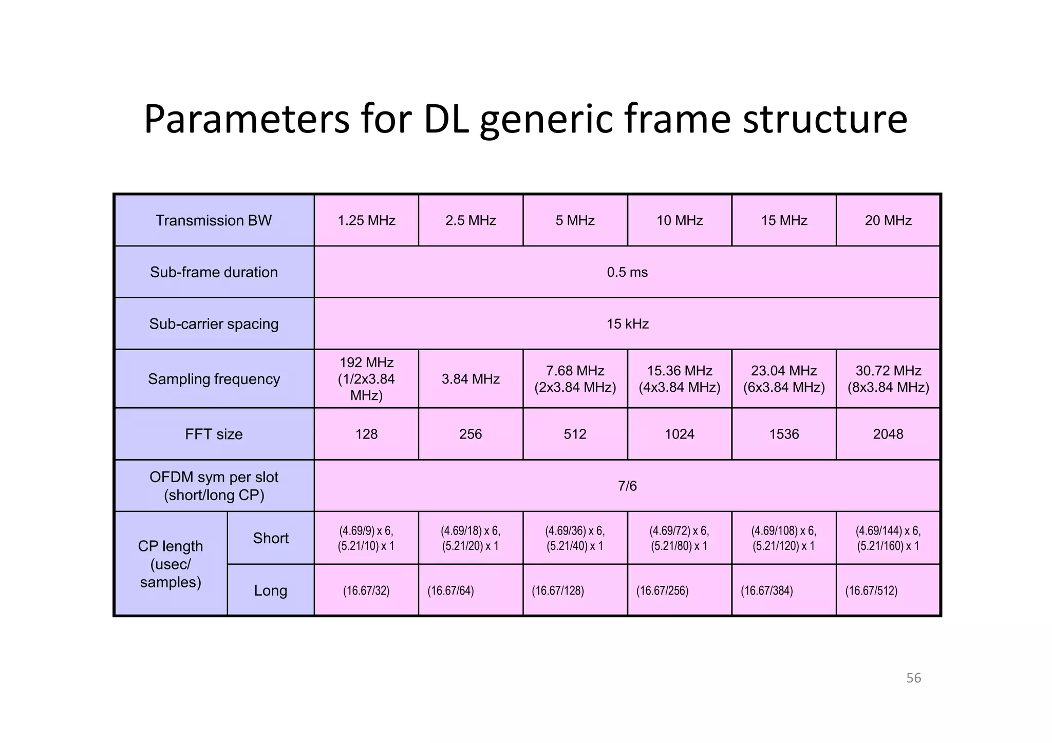 Parameters for DL generic frame structure

  Transmission BW        1.25 MHz           2.5 MHz             5 MHz                    10 MHz              15 MHz              20 MHz


 Sub-frame duration                                                            0.5 ms


 Sub-carrier spacing                                                           15 kHz

                         192 MHz
                                                              7.68 MHz                 15.36 MHz          23.04 MHz           30.72 MHz
 Sampling frequency      (1/2x3.84          3.84 MHz
                                                            (2x3.84 MHz)              (4x3.84 MHz)       (6x3.84 MHz)        (8x3.84 MHz)
                           MHz)

      FFT size              128                256                512                      1024               1536                2048


 OFDM sym per slot
                                                                                7/6
  (short/long CP)

                         (4.69/9) x 6,     (4.69/18) x 6,     (4.69/36) x 6,            (4.69/72) x 6,     (4.69/108) x 6,     (4.69/144) x 6,
                 Short
CP length                (5.21/10) x 1     (5.21/20) x 1      (5.21/40) x 1             (5.21/80) x 1      (5.21/120) x 1      (5.21/160) x 1
 (usec/
samples)
                 Long     (16.67/32)     (16.67/64)         (16.67/128)            (16.67/256)           (16.67/384)         (16.67/512)




                                                                                                                                           56
 