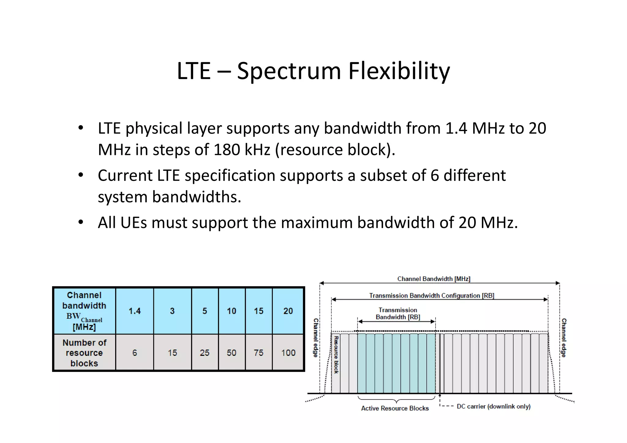 LTE – Spectrum Flexibility

• LTE physical layer supports any bandwidth from 1.4 MHz to 20
  MHz in steps of 180 kHz (resource block).
• Current LTE specification supports a subset of 6 different
  system bandwidths.
• All UEs must support the maximum bandwidth of 20 MHz.
 