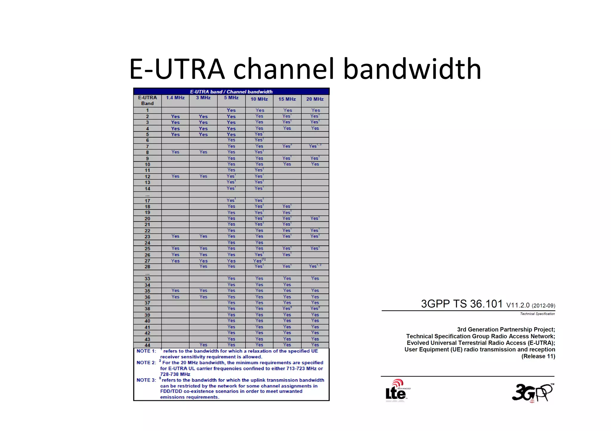 E-UTRA channel bandwidth
 