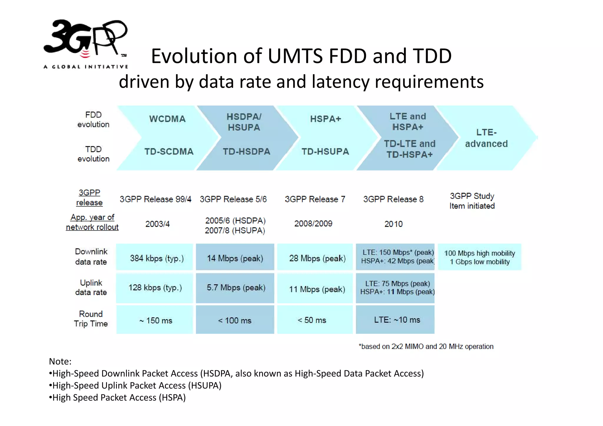 Evolution of UMTS FDD and TDD
                driven by data rate and latency requirements




Note:
•High-Speed Downlink Packet Access (HSDPA, also known as High-Speed Data Packet Access)
•High-Speed Uplink Packet Access (HSUPA)
•High Speed Packet Access (HSPA)
 