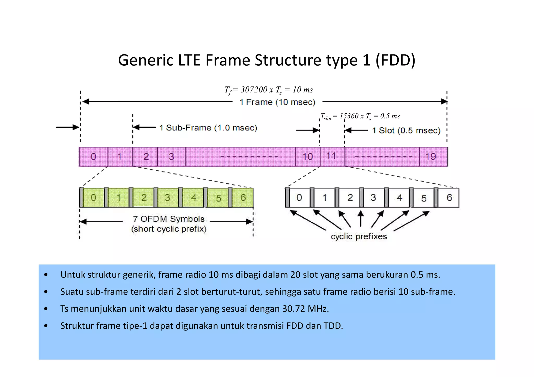 Generic LTE Frame Structure type 1 (FDD)
                                            Tf = 307200 x Ts = 10 ms

                                                                       Tslot = 15360 x Ts = 0.5 ms




•   Untuk struktur generik, frame radio 10 ms dibagi dalam 20 slot yang sama berukuran 0.5 ms.
•   Suatu sub-frame terdiri dari 2 slot berturut-turut, sehingga satu frame radio berisi 10 sub-frame.
•   Ts menunjukkan unit waktu dasar yang sesuai dengan 30.72 MHz.
•   Struktur frame tipe-1 dapat digunakan untuk transmisi FDD dan TDD.
                                                                                                         61
 