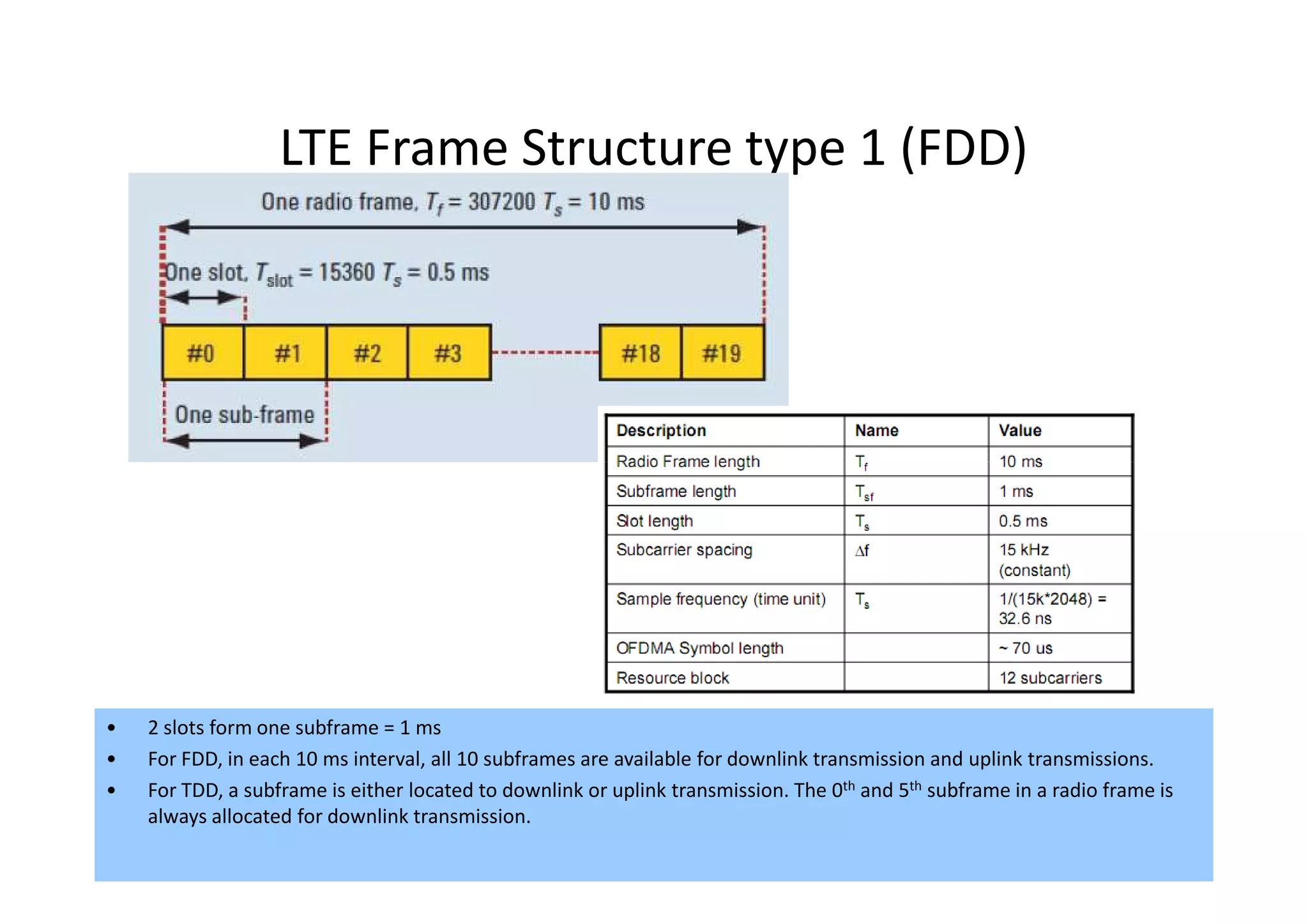 LTE Frame Structure type 1 (FDD)




•   2 slots form one subframe = 1 ms
•   For FDD, in each 10 ms interval, all 10 subframes are available for downlink transmission and uplink transmissions.
•   For TDD, a subframe is either located to downlink or uplink transmission. The 0th and 5th subframe in a radio frame is
    always allocated for downlink transmission.
                                                                                                                    62
 