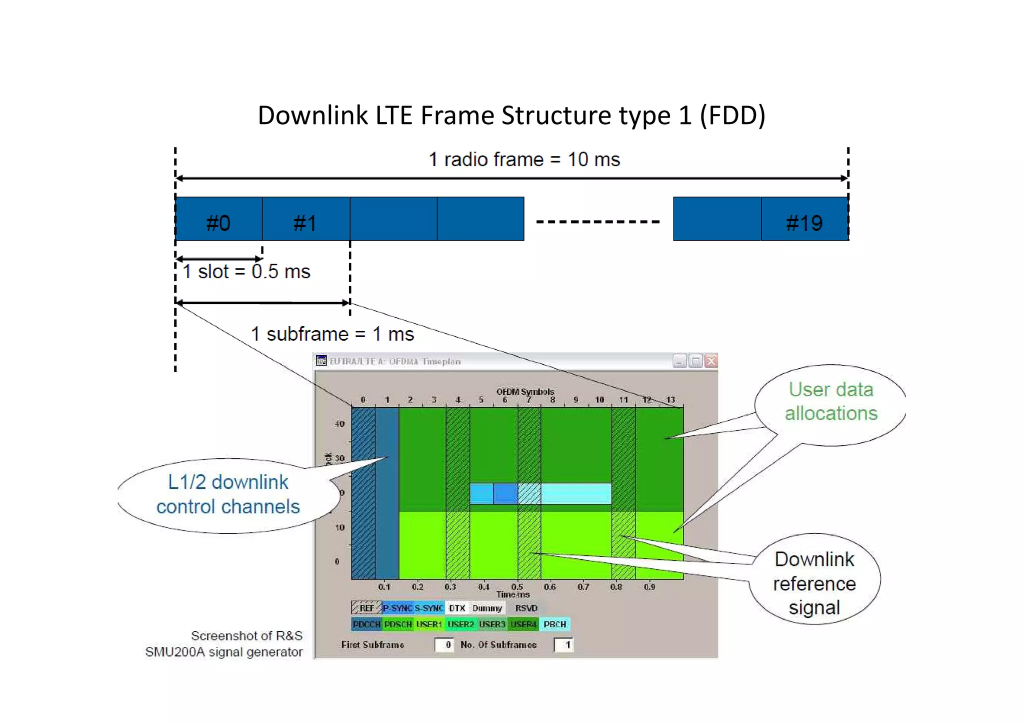 Downlink LTE Frame Structure type 1 (FDD)
 