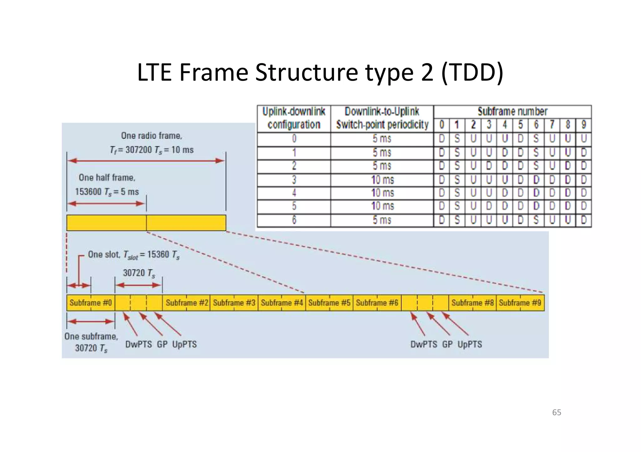 LTE Frame Structure type 2 (TDD)




                                   65
 