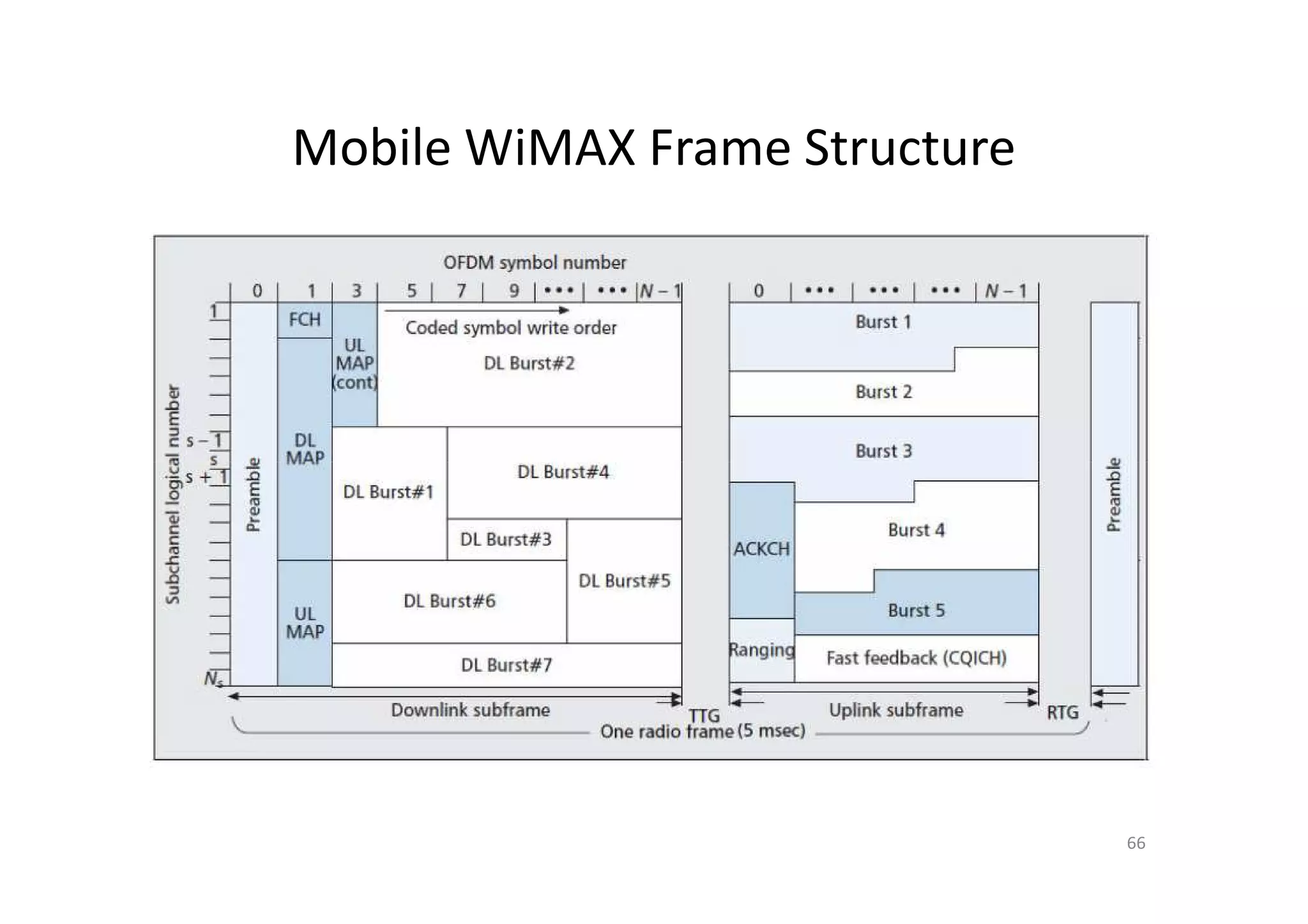 Mobile WiMAX Frame Structure




                               66
 