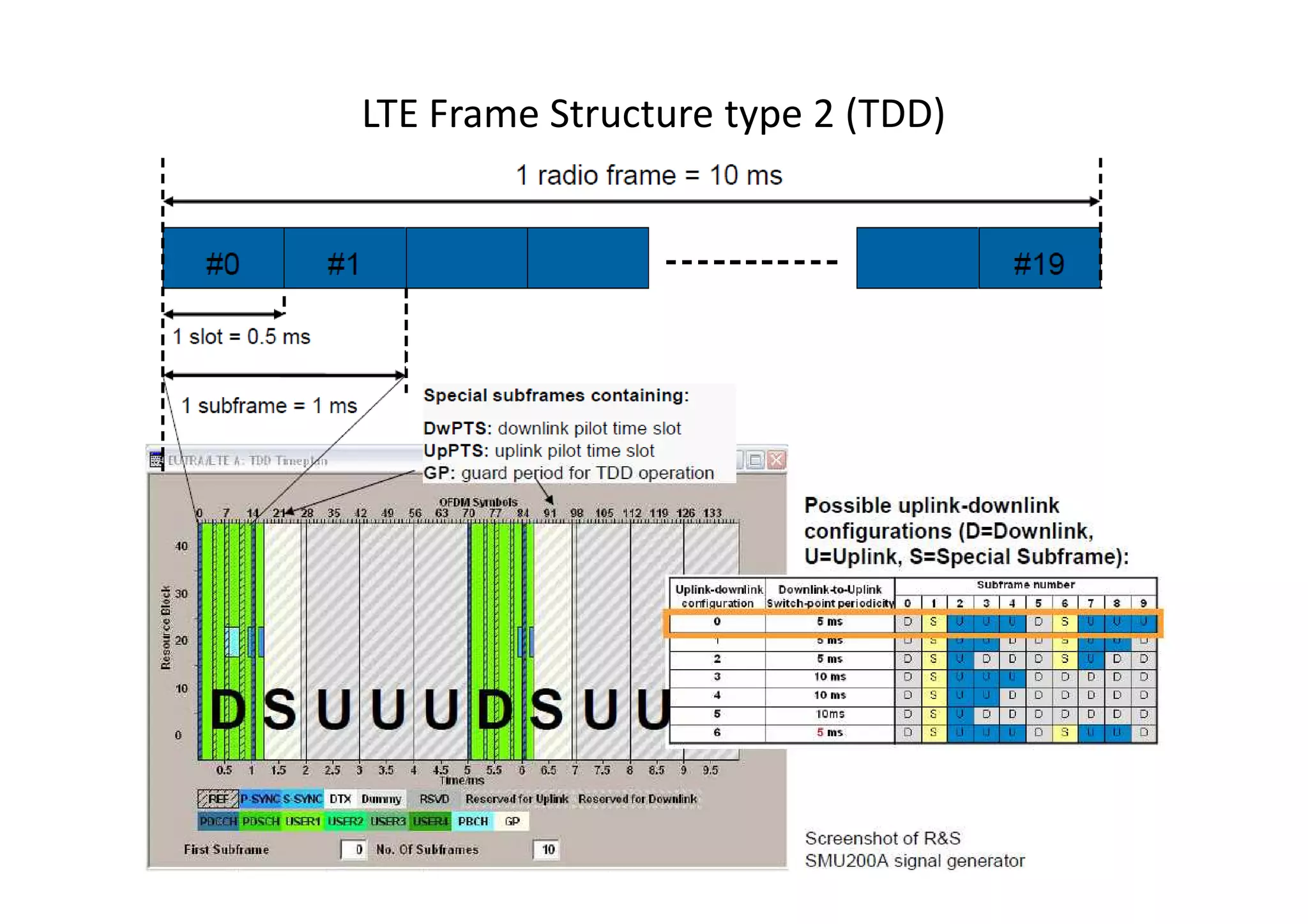 LTE Frame Structure type 2 (TDD)
 
