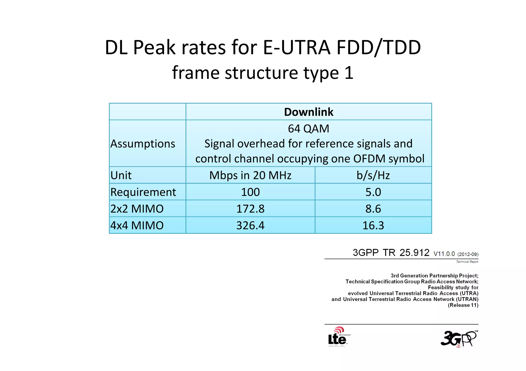 DL Peak rates for E-UTRA FDD/TDD
          frame structure type 1
                               Downlink
                                64 QAM
Assumptions     Signal overhead for reference signals and
              control channel occupying one OFDM symbol
Unit             Mbps in 20 MHz               b/s/Hz
Requirement             100                     5.0
2x2 MIMO               172.8                    8.6
4x4 MIMO               326.4                   16.3
 