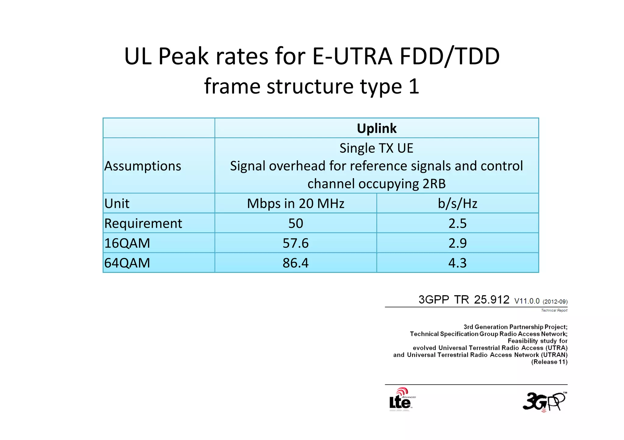 UL Peak rates for E-UTRA FDD/TDD
              frame structure type 1
                                     Uplink
                                  Single TX UE
Assumptions     Signal overhead for reference signals and control
                             channel occupying 2RB
Unit               Mbps in 20 MHz                 b/s/Hz
Requirement               50                         2.5
16QAM                    57.6                        2.9
64QAM                    86.4                        4.3
 