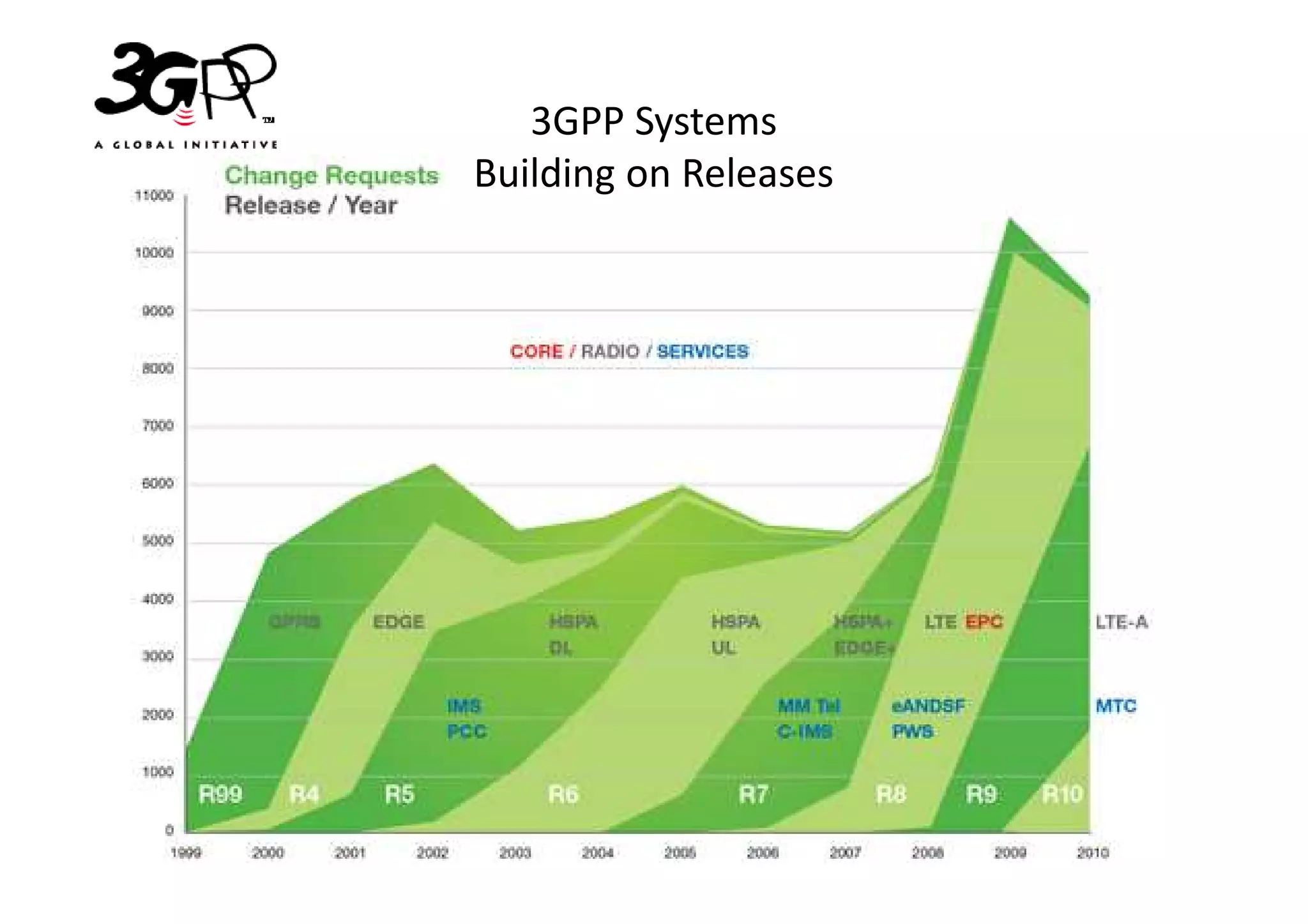 3GPP Systems
Building on Releases
 