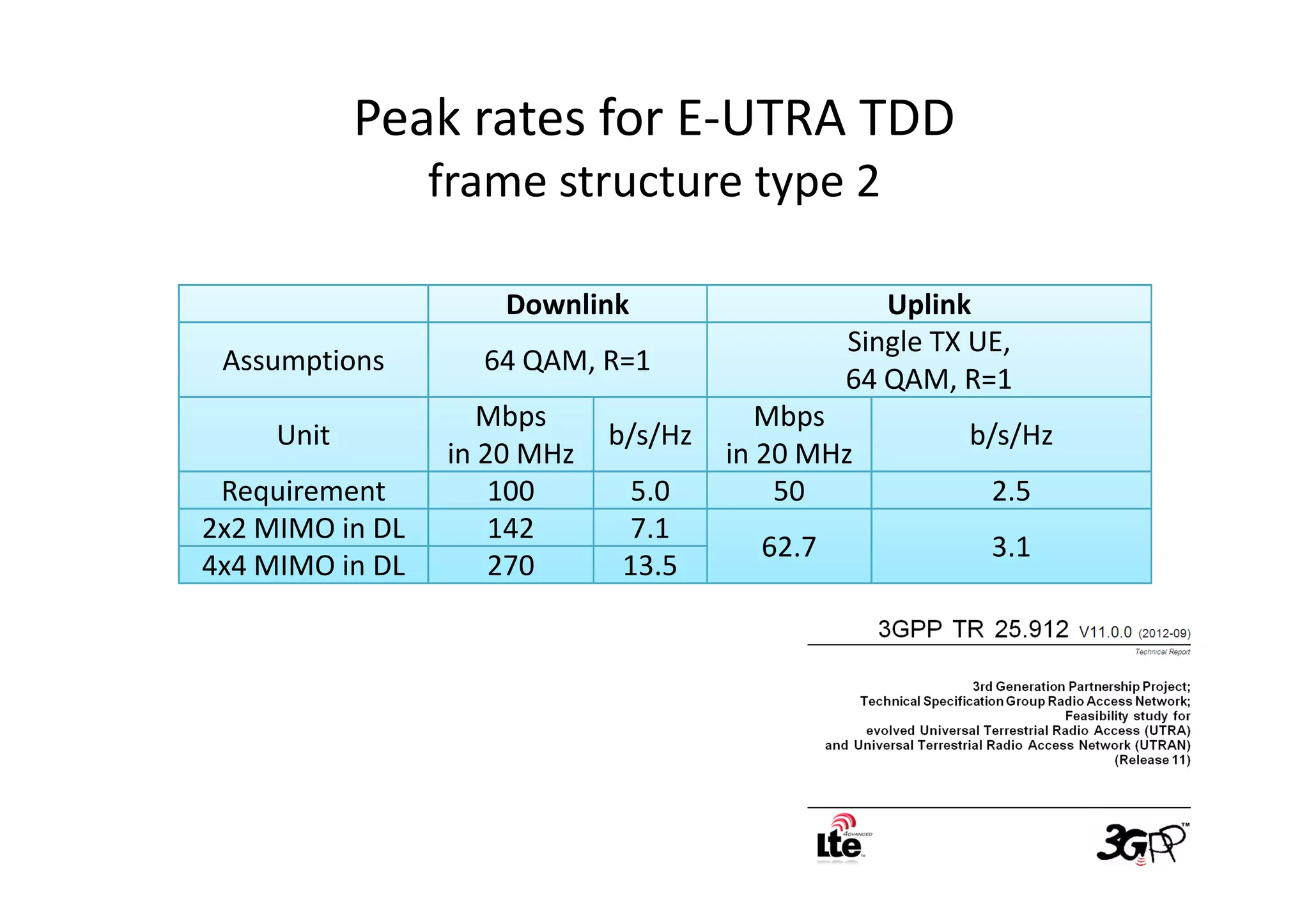 Peak rates for E-UTRA TDD
                 frame structure type 2

                     Downlink                     Uplink
                                               Single TX UE,
 Assumptions       64 QAM, R=1
                                               64 QAM, R=1
                    Mbps                 Mbps
     Unit                    b/s/Hz                     b/s/Hz
                 in 20 MHz            in 20 MHz
 Requirement         100       5.0        50              2.5
2x2 MIMO in DL       142       7.1
                                        62.7              3.1
4x4 MIMO in DL       270      13.5
 