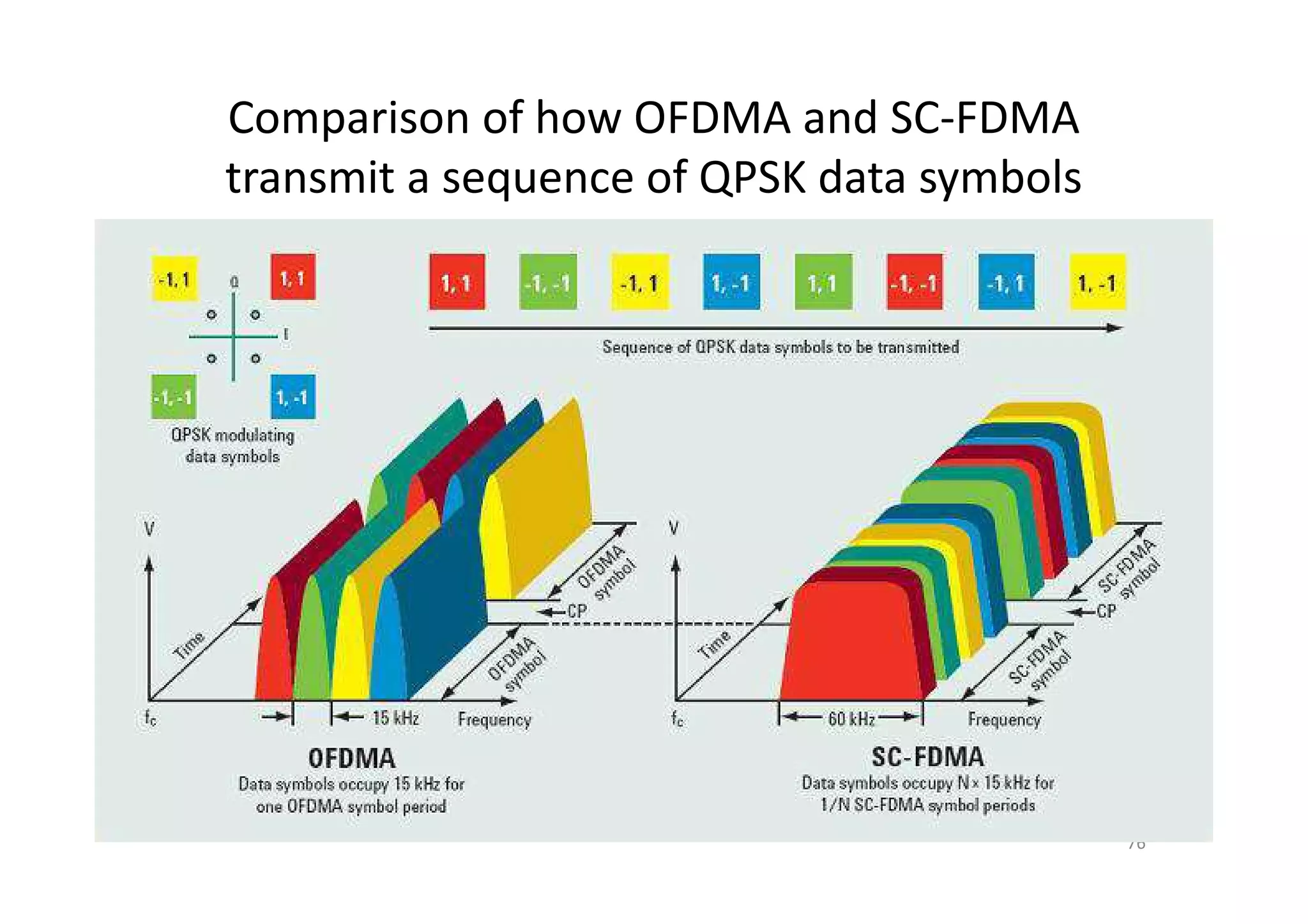 Comparison of how OFDMA and SC-FDMA
transmit a sequence of QPSK data symbols




                                           76
 