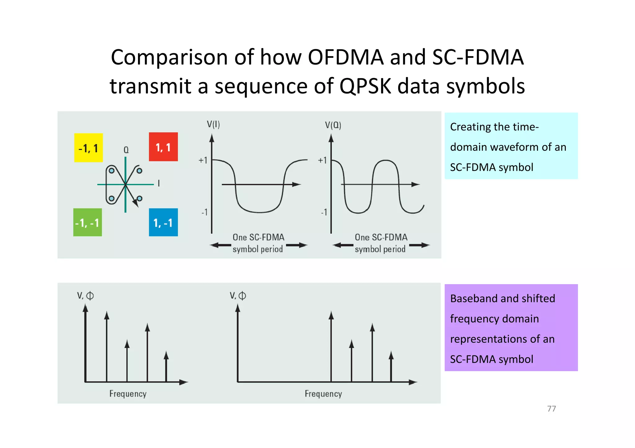 Comparison of how OFDMA and SC-FDMA
transmit a sequence of QPSK data symbols
                                Creating the time-
                                domain waveform of an
                                SC-FDMA symbol




                                Baseband and shifted
                                frequency domain
                                representations of an
                                SC-FDMA symbol



                                                     77
 