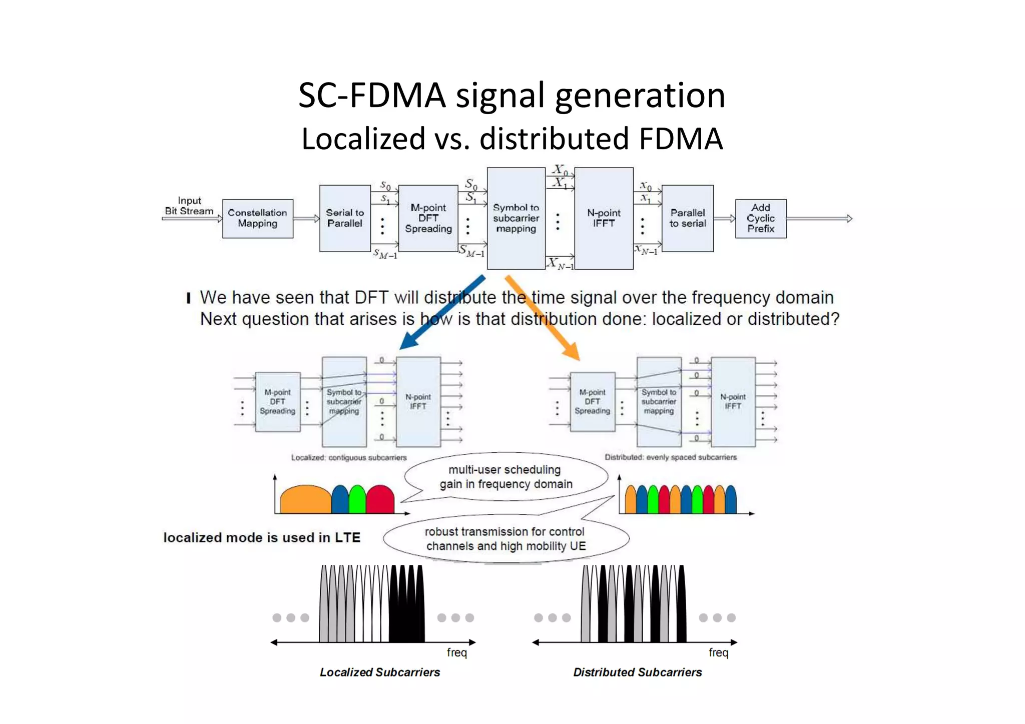 SC-FDMA signal generation
Localized vs. distributed FDMA
 