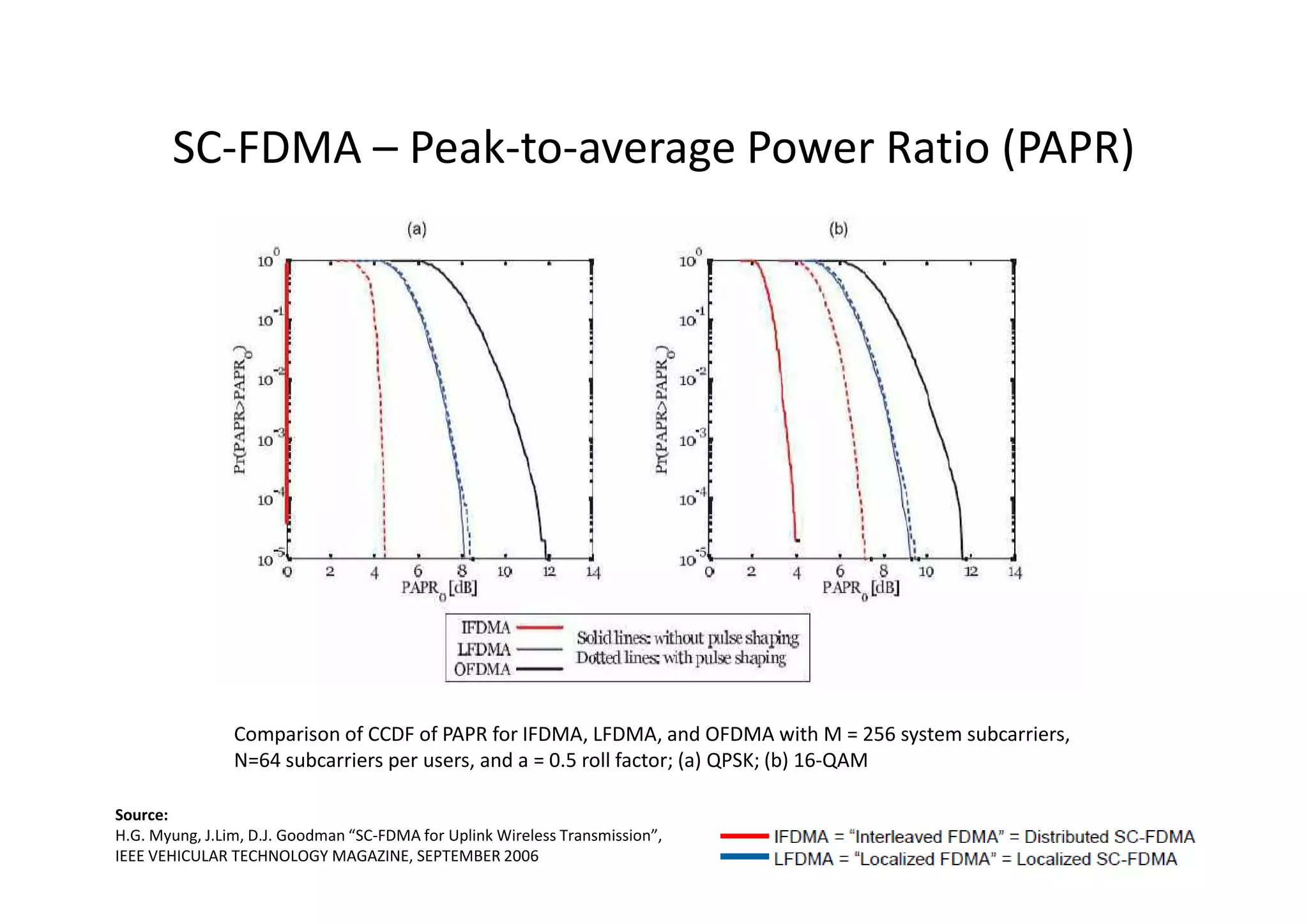 SC-FDMA – Peak-to-average Power Ratio (PAPR)




                Comparison of CCDF of PAPR for IFDMA, LFDMA, and OFDMA with M = 256 system subcarriers,
                N=64 subcarriers per users, and a = 0.5 roll factor; (a) QPSK; (b) 16-QAM

Source:
H.G. Myung, J.Lim, D.J. Goodman “SC-FDMA for Uplink Wireless Transmission”,
IEEE VEHICULAR TECHNOLOGY MAGAZINE, SEPTEMBER 2006
 