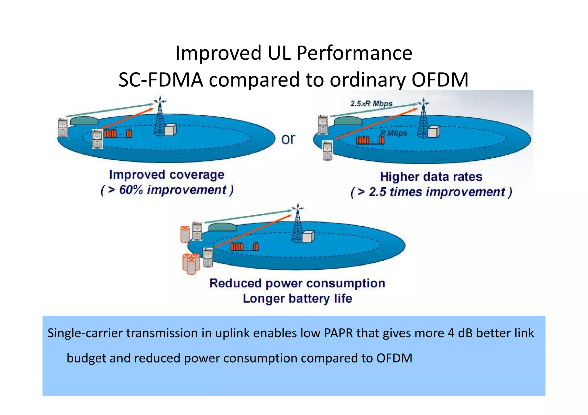 Improved UL Performance
            SC-FDMA compared to ordinary OFDM




Single-carrier transmission in uplink enables low PAPR that gives more 4 dB better link
   budget and reduced power consumption compared to OFDM
                                                                                  83
 