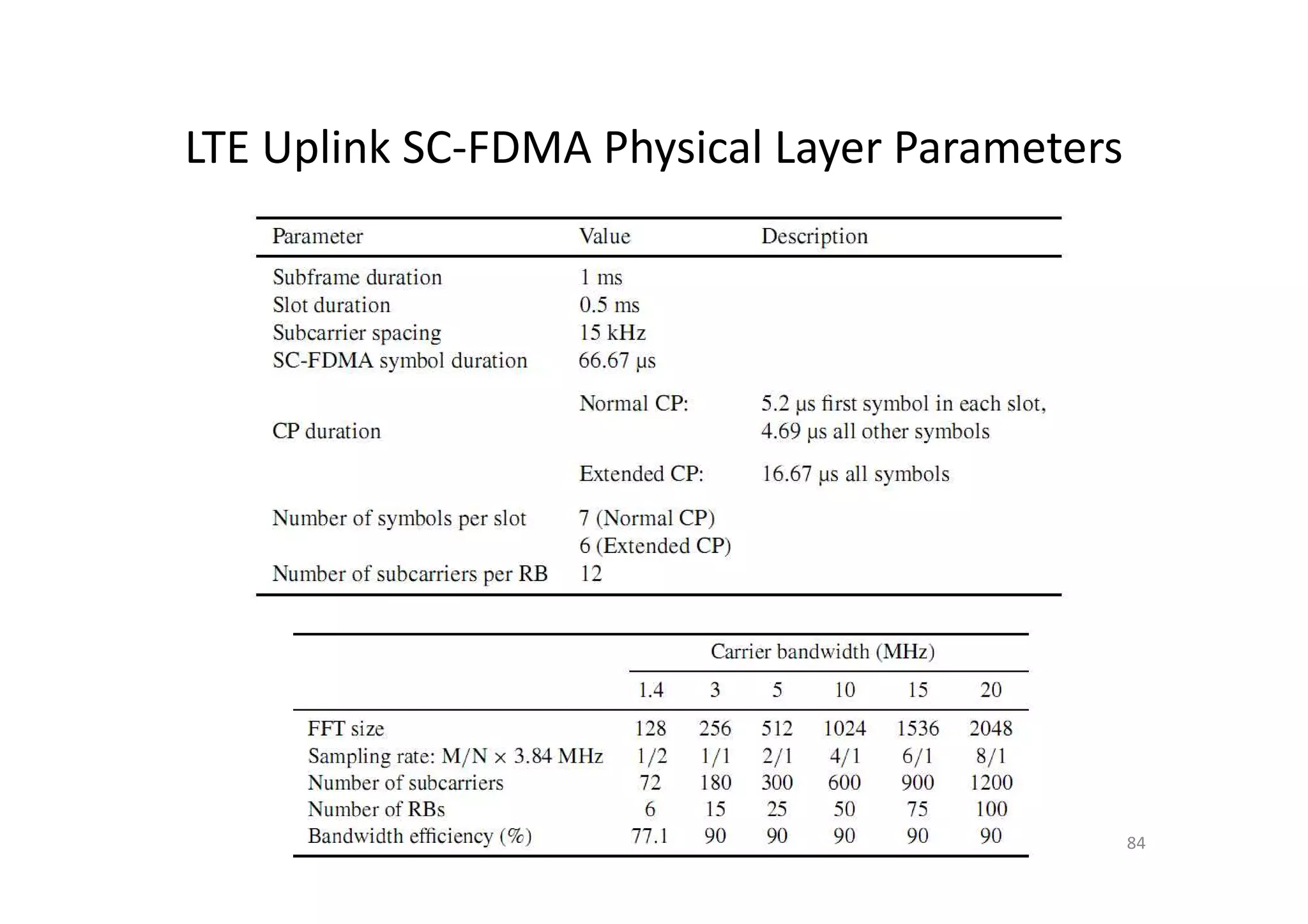 LTE Uplink SC-FDMA Physical Layer Parameters




                                               84
 