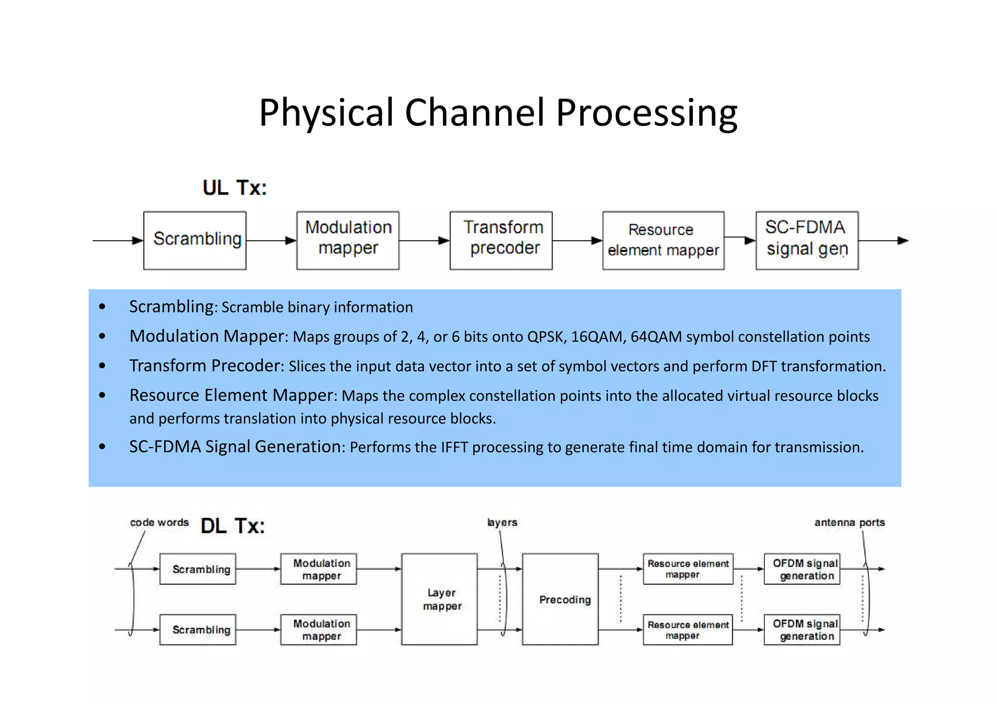 Physical Channel Processing



•   Scrambling: Scramble binary information
•   Modulation Mapper: Maps groups of 2, 4, or 6 bits onto QPSK, 16QAM, 64QAM symbol constellation points
•   Transform Precoder: Slices the input data vector into a set of symbol vectors and perform DFT transformation.
•   Resource Element Mapper: Maps the complex constellation points into the allocated virtual resource blocks
    and performs translation into physical resource blocks.
•   SC-FDMA Signal Generation: Performs the IFFT processing to generate final time domain for transmission.




                                                                                                             85
 