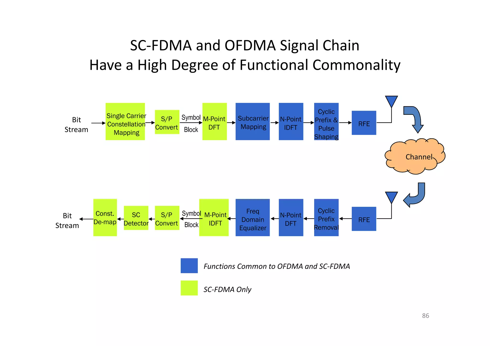 SC-FDMA and OFDMA Signal Chain
           Have a High Degree of Functional Commonality

                                                                             Cyclic
              Single Carrier    S/P Symbol M-Point   Subcarrier   N-Point
    Bit                                                                     Prefix &
                                                                                       RFE
              Constellation    Convert Block DFT      Mapping      IDFT
  Stream                                                                     Pulse
                Mapping
                                                                            Shaping

                                                                                             Channel




           Const.                                      Freq                  Cyclic
  Bit                 SC      S/P Symbol M-Point                  N-Point
           De-map                                     Domain                 Prefix    RFE
Stream              Detector Convert Block IDFT                    DFT
                                                     Equalizer              Removal




                                            Functions Common to OFDMA and SC-FDMA

                                            SC-FDMA Only


                                                                                                 86
 