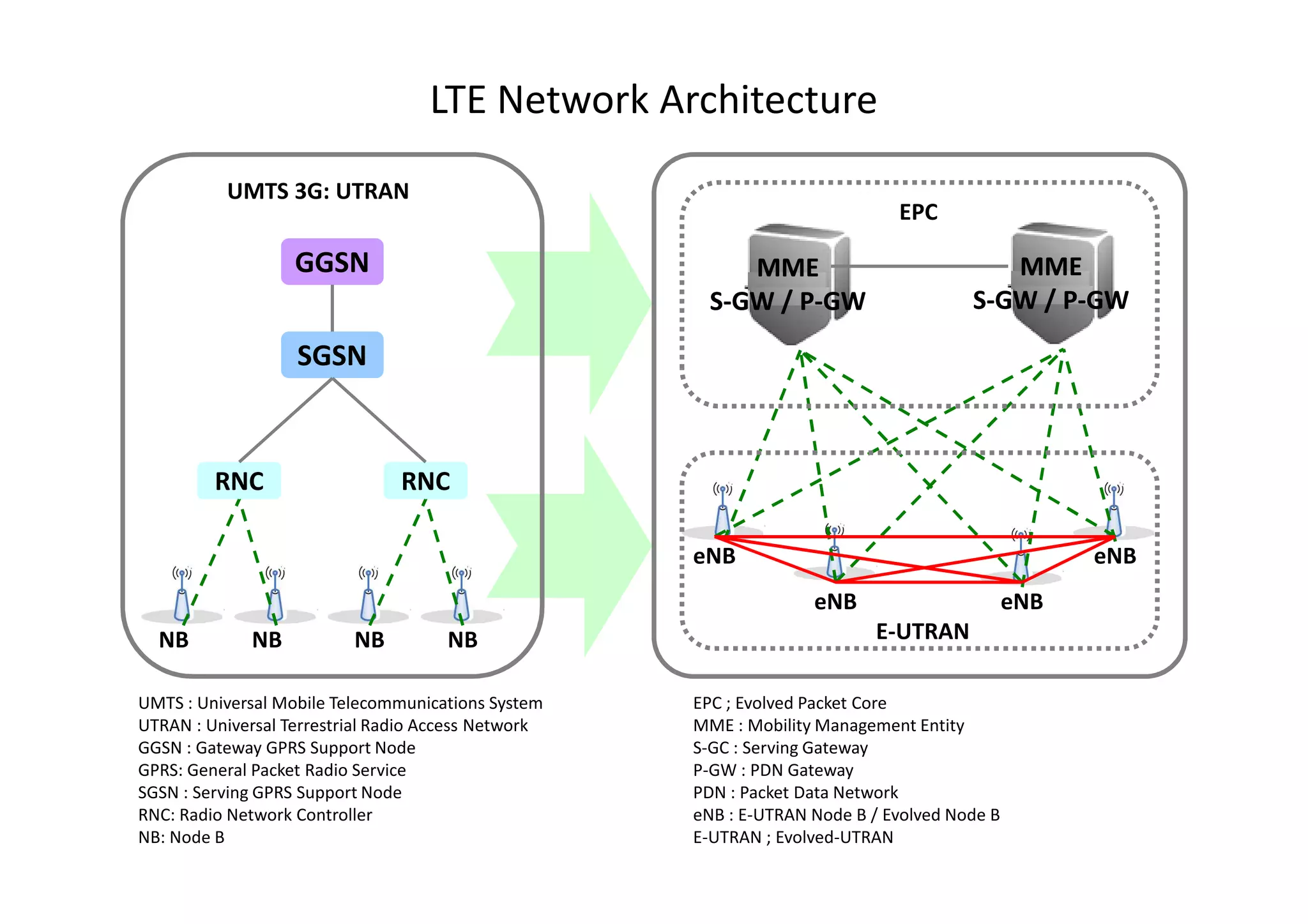 LTE Network Architecture
          UMTS 3G: UTRAN
                                                                             EPC

                   GGSN                                   MME                            MME
                                                       S-GW / P-GW
                                                              P-                      S-GW / P-GW
                                                                                             P-

                   SGSN



         RNC                    RNC

                                                     eNB                                           eNB
                                                                   eNB                       eNB
  NB          NB          NB          NB                                   E-UTRAN

UMTS : Universal Mobile Telecommunications System    EPC ; Evolved Packet Core
UTRAN : Universal Terrestrial Radio Access Network   MME : Mobility Management Entity
GGSN : Gateway GPRS Support Node                     S-GC : Serving Gateway
GPRS: General Packet Radio Service                   P-GW : PDN Gateway
SGSN : Serving GPRS Support Node                     PDN : Packet Data Network
RNC: Radio Network Controller                        eNB : E-UTRAN Node B / Evolved Node B
NB: Node B                                           E-UTRAN ; Evolved-UTRAN
 
