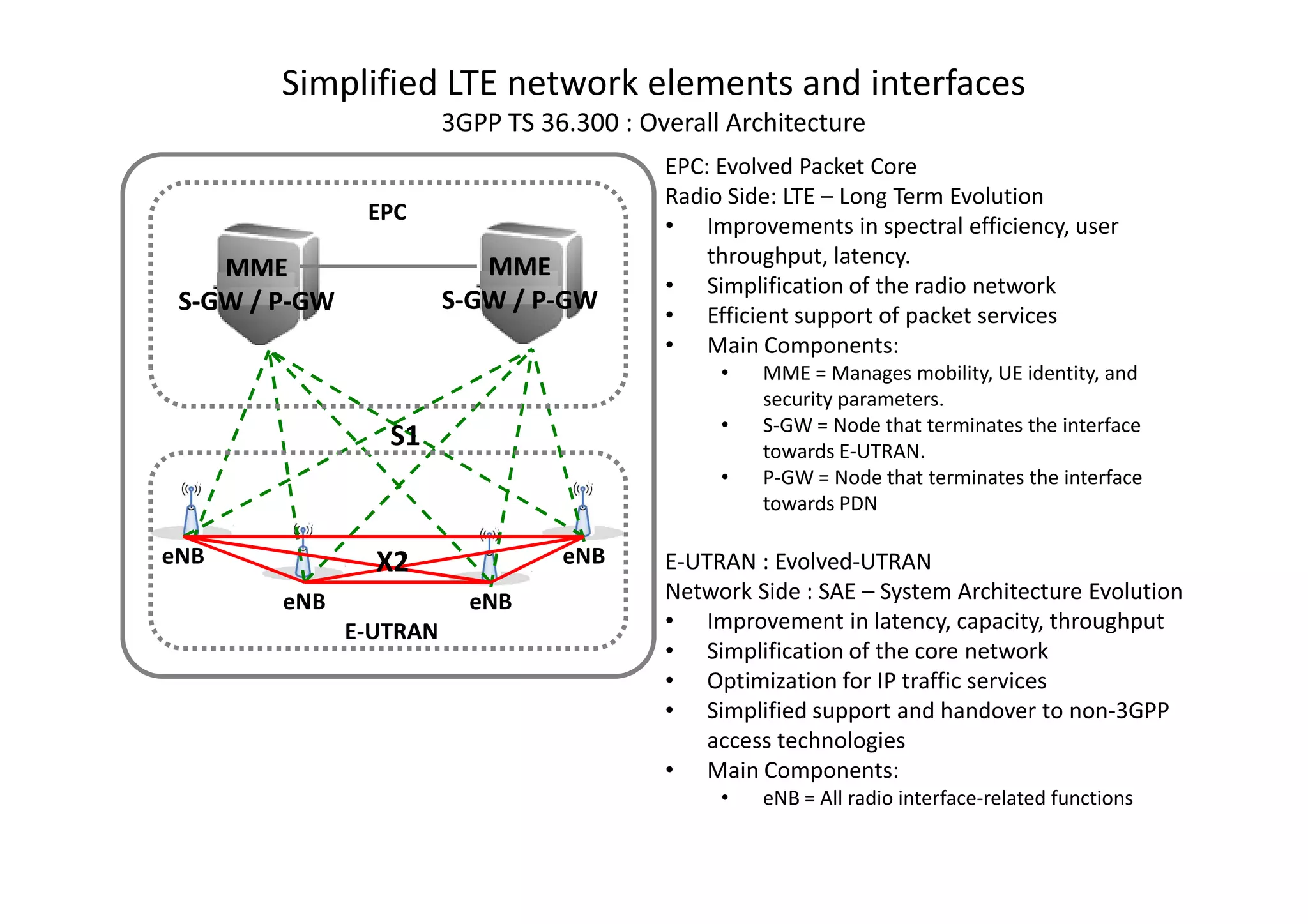 Simplified LTE network elements and interfaces
                         3GPP TS 36.300 : Overall Architecture
                                            EPC: Evolved Packet Core
                                            Radio Side: LTE – Long Term Evolution
                EPC
                                            • Improvements in spectral efficiency, user
                            MME                 throughput, latency.
    MME
                                            • Simplification of the radio network
 S-GW / P-GW
        P-               S-GW / P-GW
                                P-
                                            • Efficient support of packet services
                                            • Main Components:
                                                 •   MME = Manages mobility, UE identity, and
                                                     security parameters.
                                                 •   S-GW = Node that terminates the interface
                  S1                                 towards E-UTRAN.
                                                 •   P-GW = Node that terminates the interface
                                                     towards PDN

eNB              X2                eNB      E-UTRAN : Evolved-UTRAN
        eNB                eNB              Network Side : SAE – System Architecture Evolution
               E-UTRAN                      • Improvement in latency, capacity, throughput
                                            • Simplification of the core network
                                            • Optimization for IP traffic services
                                            • Simplified support and handover to non-3GPP
                                                access technologies
                                            • Main Components:
                                                 •   eNB = All radio interface-related functions
 