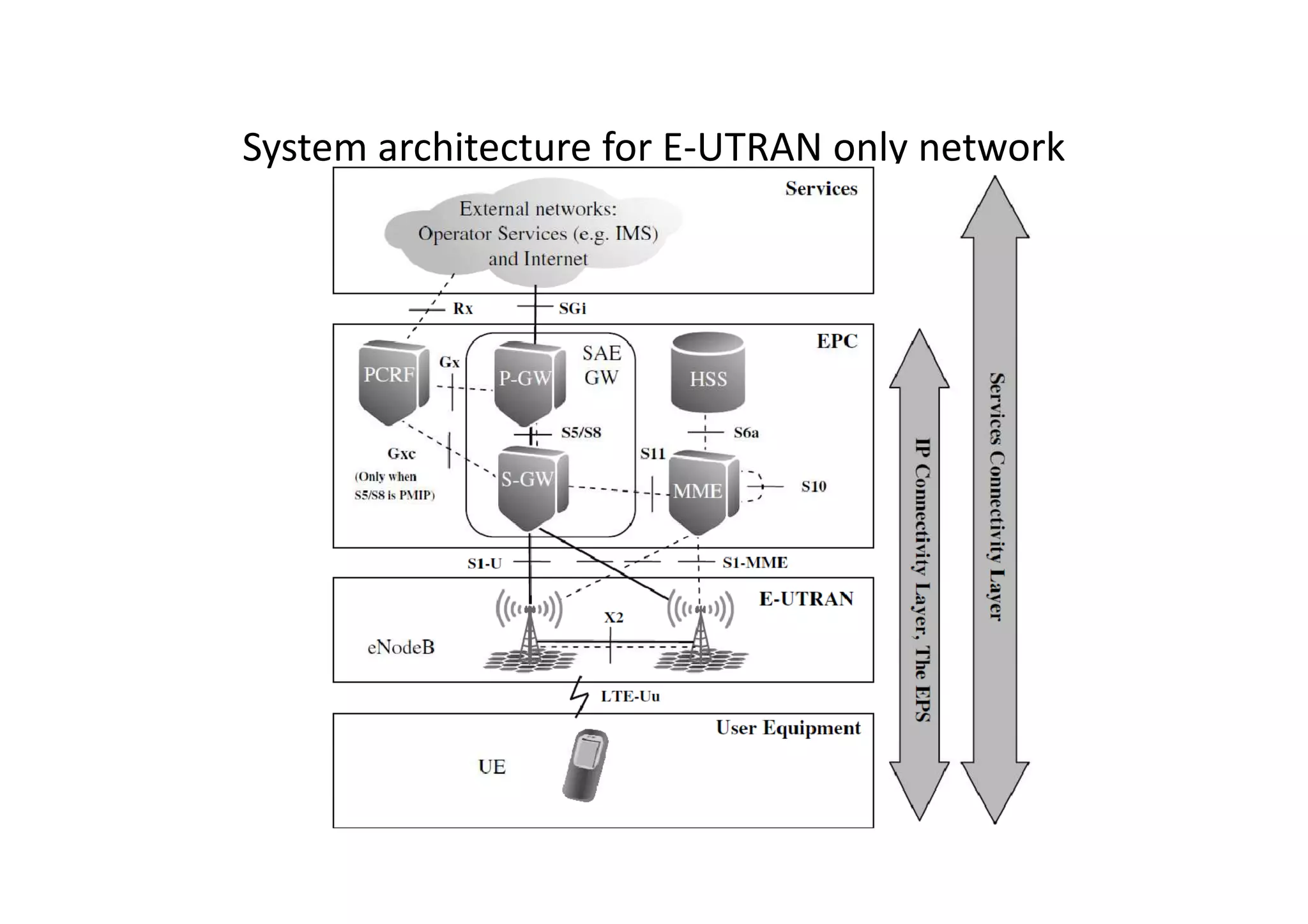 System architecture for E-UTRAN only network
 