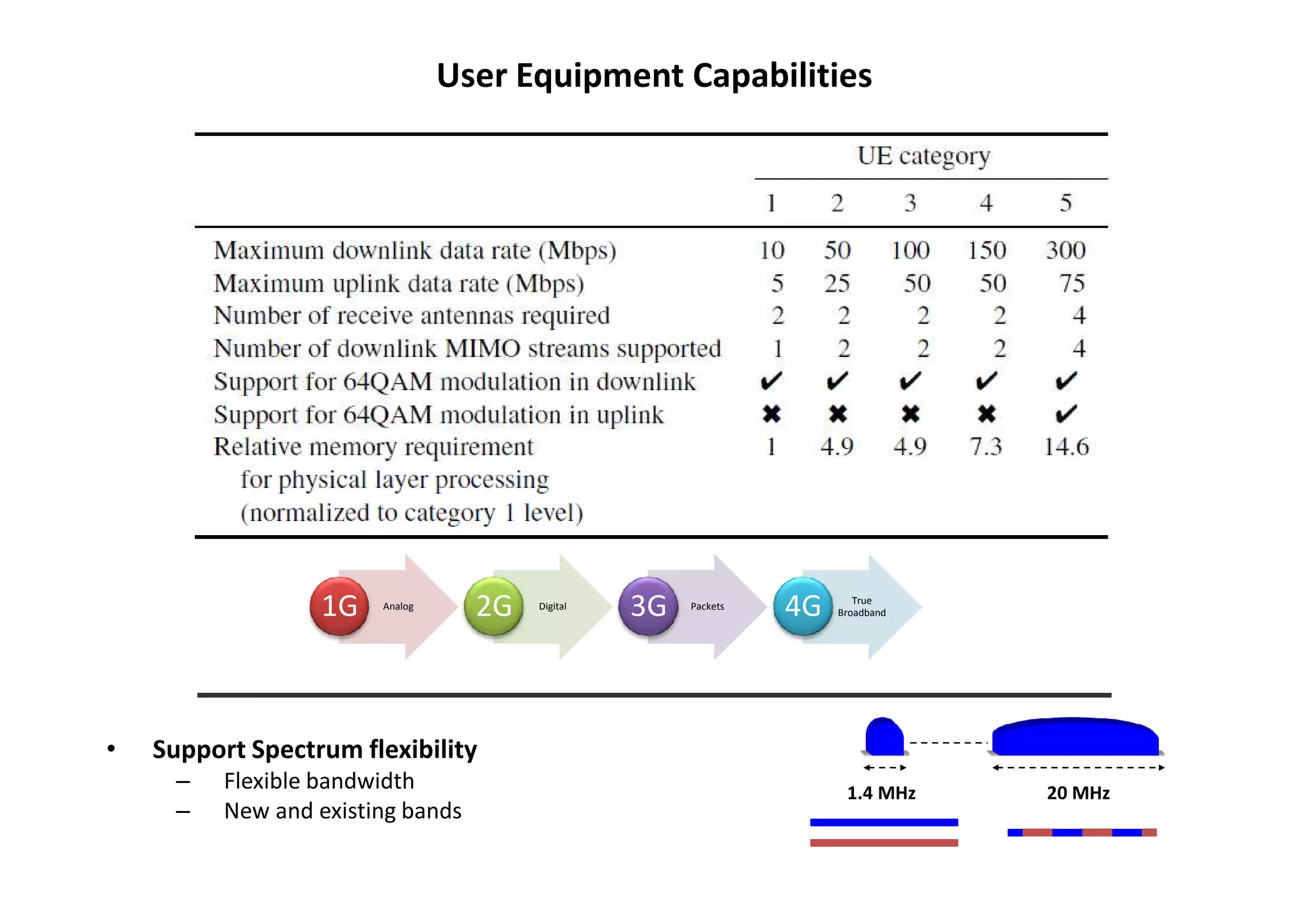 User Equipment Capabilities




                  1G    Analog
                                   2G   Digital
                                                  3G   Packets
                                                                 4G      True
                                                                      Broadband




•   Support Spectrum flexibility
      –   Flexible bandwidth                                           1.4 MHz    20 MHz
      –   New and existing bands
 