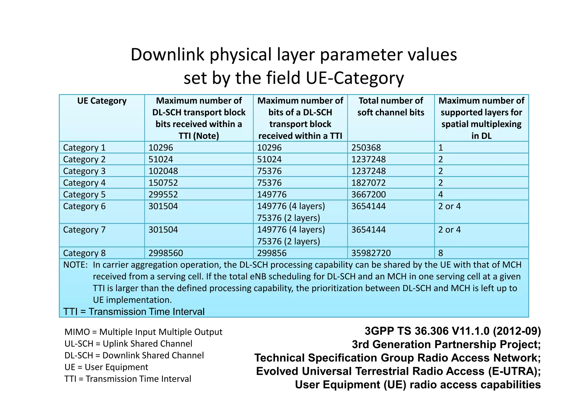 Downlink physical layer parameter values
                       set by the field UE-Category
   UE Category         Maximum number of           Maximum number of          Total number of   Maximum number of
                      DL-SCH transport block          bits of a DL-SCH        soft channel bits  supported layers for
                       bits received within a          transport block                           spatial multiplexing
                              TTI (Note)            received within a TTI                                in DL
Category 1           10296                         10296                    250368              1
Category 2           51024                         51024                    1237248             2
Category 3           102048                        75376                    1237248             2
Category 4           150752                        75376                    1827072             2
Category 5           299552                        149776                   3667200             4
Category 6           301504                        149776 (4 layers)        3654144             2 or 4
                                                   75376 (2 layers)
Category 7             301504                      149776 (4 layers)        3654144             2 or 4
                                                   75376 (2 layers)
Category 8             2998560                     299856                   35982720            8
NOTE: In carrier aggregation operation, the DL-SCH processing capability can be shared by the UE with that of MCH
       received from a serving cell. If the total eNB scheduling for DL-SCH and an MCH in one serving cell at a given
       TTI is larger than the defined processing capability, the prioritization between DL-SCH and MCH is left up to
       UE implementation.
TTI = Transmission Time Interval

MIMO = Multiple Input Multiple Output                                3GPP TS 36.306 V11.1.0 (2012-09)
UL-SCH = Uplink Shared Channel                                    3rd Generation Partnership Project;
DL-SCH = Downlink Shared Channel                Technical Specification Group Radio Access Network;
UE = User Equipment                             Evolved Universal Terrestrial Radio Access (E-UTRA);
TTI = Transmission Time Interval
                                                       User Equipment (UE) radio access capabilities
 