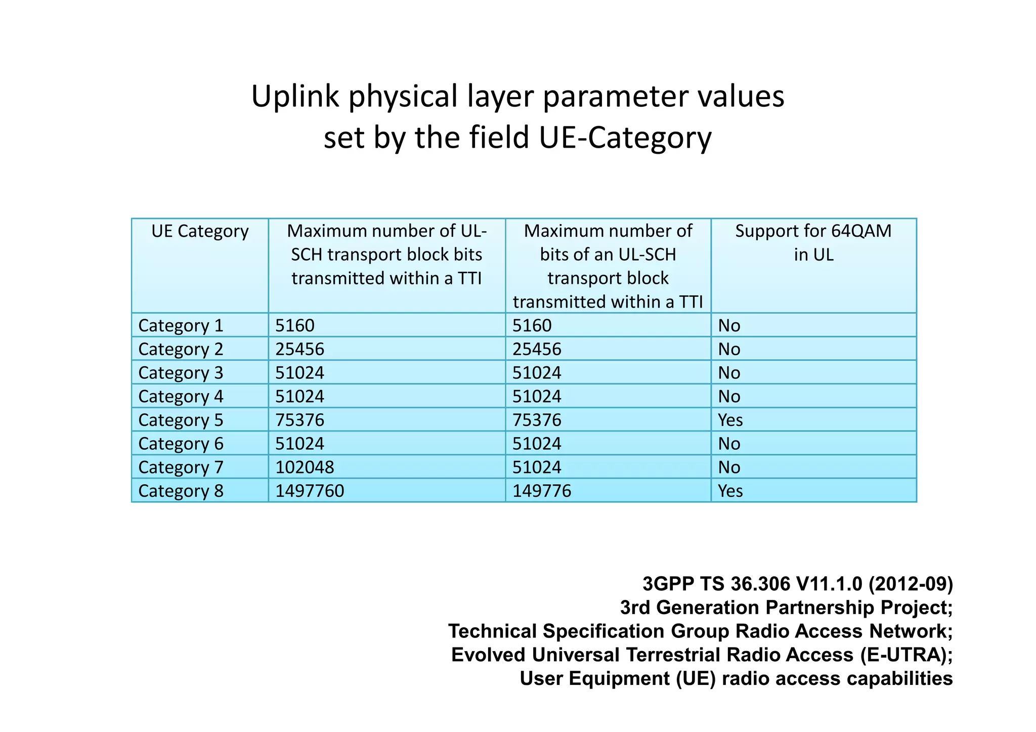 Uplink physical layer parameter values
                    set by the field UE-Category

 UE Category     Maximum number of UL-        Maximum number of          Support for 64QAM
                 SCH transport block bits      bits of an UL-SCH               in UL
                 transmitted within a TTI       transport block
                                            transmitted within a TTI
Category 1      5160                        5160                       No
Category 2      25456                       25456                      No
Category 3      51024                       51024                      No
Category 4      51024                       51024                      No
Category 5      75376                       75376                      Yes
Category 6      51024                       51024                      No
Category 7      102048                      51024                      No
Category 8      1497760                     149776                     Yes



                                                         3GPP TS 36.306 V11.1.0 (2012-09)
                                                      3rd Generation Partnership Project;
                                    Technical Specification Group Radio Access Network;
                                    Evolved Universal Terrestrial Radio Access (E-UTRA);
                                           User Equipment (UE) radio access capabilities
 