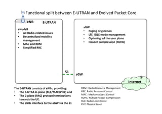 Functional split between E-UTRAN and Evolved Packet Core
         eNB        E-UTRAN
                                                   aGW
  eNodeB
                                                   • Paging origination
  • All Radio-related issues
                                                   • LTE_IDLE mode management
  • Decentralized mobility
                                                   • Ciphering of the user plane
     management
                                                   • Header Compression (ROHC)
  • MAC and RRM
  • Simplified RRC




                                     S1
                                             aGW

                                                                                   Internet
The E-UTRAN consists of eNBs, providing:       RRM : Radio Resource Management
• The E-UTRA U-plane (RLC/MAC/PHY) and         RRC: Radio Resource Control
• The C-plane (RRC) protocol terminations      MAC : Medium Access Control
                                               ROHC: RObust Header Compression
    towards the UE.                            RLC: Radio Link Control
• The eNBs interface to the aGW via the S1     PHY: Physical Layer
 