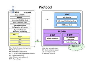 Protocol
         eNB           E-UTRAN
         Inter Cell RRM                                                            MME
            RB Cont.                                                            NAS Security
   Connection Mobility Cont.                         EPC
                                                                         Idle State Mobility Handling
     Radio Admission Cont.
       eNB Measurement                                                        EPS Bearer Cont.
    Configuration & Provision
       Dynamic Resource
     Allocation (Scheduler)                                             SAE GW
      RRC
                                                            S-GW                       P-GW
             PDCP                                                                     UE IP Address
                                                       Mobile Anchoring
              RLC                                                                      Allocation
                                          S1
              MAC                                                                    Packet Filtering
              PHY
                                                                                               Internet
RRM : Radio Resource Management                 NAS : Non Access Stratum
RB : Radio Bearer                               EPS : Evolved Packet System
RRC: Radio Resource Control                     UE : User Equipment
PDCP : Packet Data Convergence Protocol         IP : Internet Protocol
RLC : Radio Link Control
MAC : Medium Access Control
PHY : Physical Layer
 