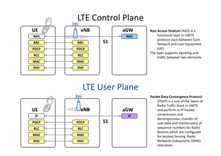 LTE Control Plane
UE       eNB        aGW    Non Access Stratum (NAS) is a
NAS                  NAS        functional layer in UMTS
                                protocol stack between Core
RRC    RRC     S1               Network and User Equipment
PDCP   PDCP                     (UE).
                           The layer supports signaling and
RLC    RLC
                                traffic between two elements.
MAC    MAC
PHY    PHY




         LTE User Plane
                           Packet Data Convergence Protocol
                               (PDCP) is a one of the layers of
                               Radio Traffic Stack in UMTS
UE       eNB        aGW        and perform as IP header
 IP                  IP        compression and
                               decompression, transfer of
PDCP   PDCP    S1              user data and maintenance of
RLC    RLC                     sequence numbers for Radio
                               Bearers which are configured
MAC    MAC                     for lossless Serving Radio
PHY    PHY                     Networks Subsystems (SRNS)
                               relocation.
 