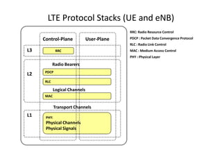 LTE Protocol Stacks (UE and eNB)
                                            RRC: Radio Resource Control

     Control-Plane             User-Plane   PDCP : Packet Data Convergence Protocol
                                            RLC : Radio Link Control
L3           RRC                            MAC : Medium Access Control
                                            PHY : Physical Layer

            Radio Bearers
      PDCP
L2
      RLC

            Logical Channels
      MAC


             Transport Channels
L1    PHY:
      Physical Channels
      Physical Signals
 