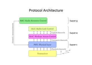 Protocol Architecture
 