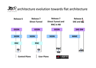 3GPP architecture evolution towards flat architecture

   Release 6        Release 7          Release 7        Release 8
                  Direct Tunnel    Direct Tunnel and   SAE and LTE
                                       RNC in NB

   GGSN                GGSN                GGSN          SAE GW

   SGSN           SGSN                  SGSN           MME

    RNC                  RNC

      NB                  NB                   RNC
                                                             eNB
                                               NB
       Control Plane       User Plane
 