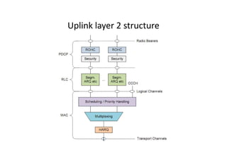 Uplink layer 2 structure
 