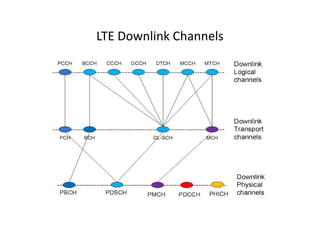 LTE Downlink Channels
 