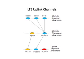 LTE Uplink Channels
 