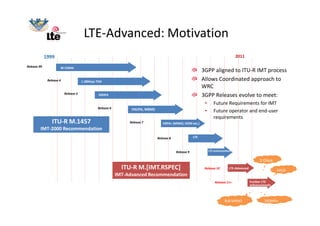 LTE-Advanced: Motivation
             1999                                                                                                                    2011

Release 99            W-CDMA
                                                                                                             3GPP aligned to ITU-R IMT process
              Release 4               1.28Mcps TDD
                                                                                                             Allows Coordinated approach to
                                                                                                             WRC
                          Release 5             HSDPA                                                        3GPP Releases evolve to meet:
                                                                                                              •      Future Requirements for IMT
                                               Release 6         HSUPA, MBMS                                  •      Future operator and end-user
                                                                                                                     requirements
                 ITU-R M.1457                                   Release 7         HSPA+ (MIMO, HOM etc.)
         IMT-2000 Recommendation
                                                                               Release 8               LTE



                                                                                           Release 9              LTE enhancements


                                                                                                                                                   3 Gbps
                                                             ITU-R M.[IMT.RSPEC]                              Release 10       LTE-Advanced
                                                                                                                                                             64QA
                                                           IMT-Advanced Recommendation                                                                       M
                                                                                                                      Release 11+             Further LTE
                                                                                                                                              enhancements



                                                                                                                             8x8 MIMO                 100MHz
                                                                                                                                                      BW
 